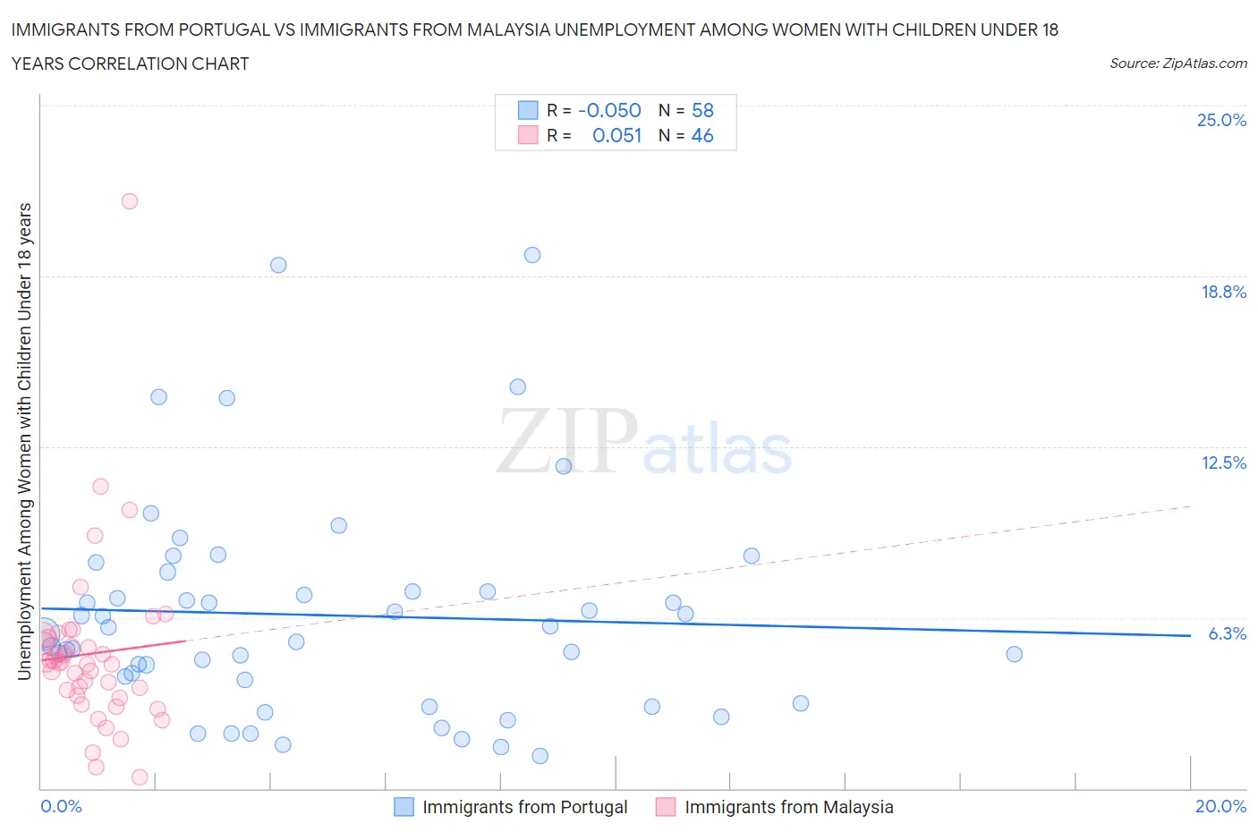 Immigrants from Portugal vs Immigrants from Malaysia Unemployment Among Women with Children Under 18 years