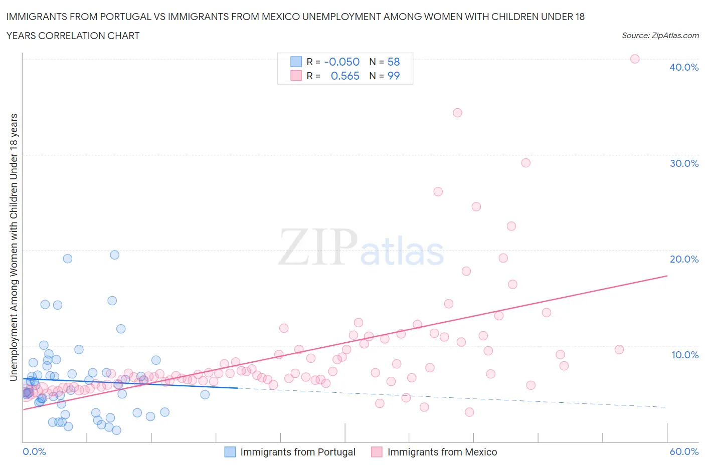 Immigrants from Portugal vs Immigrants from Mexico Unemployment Among Women with Children Under 18 years