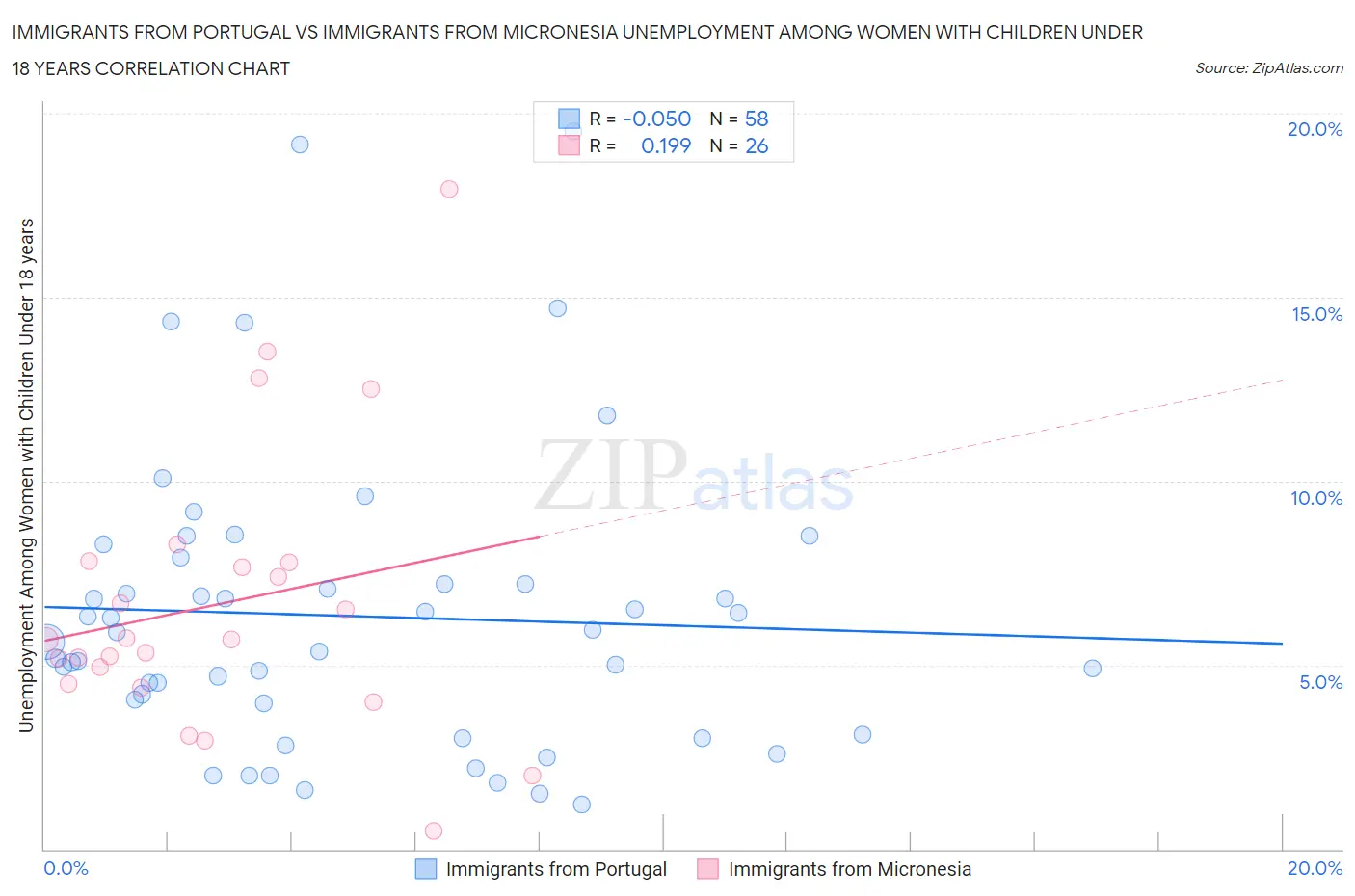 Immigrants from Portugal vs Immigrants from Micronesia Unemployment Among Women with Children Under 18 years