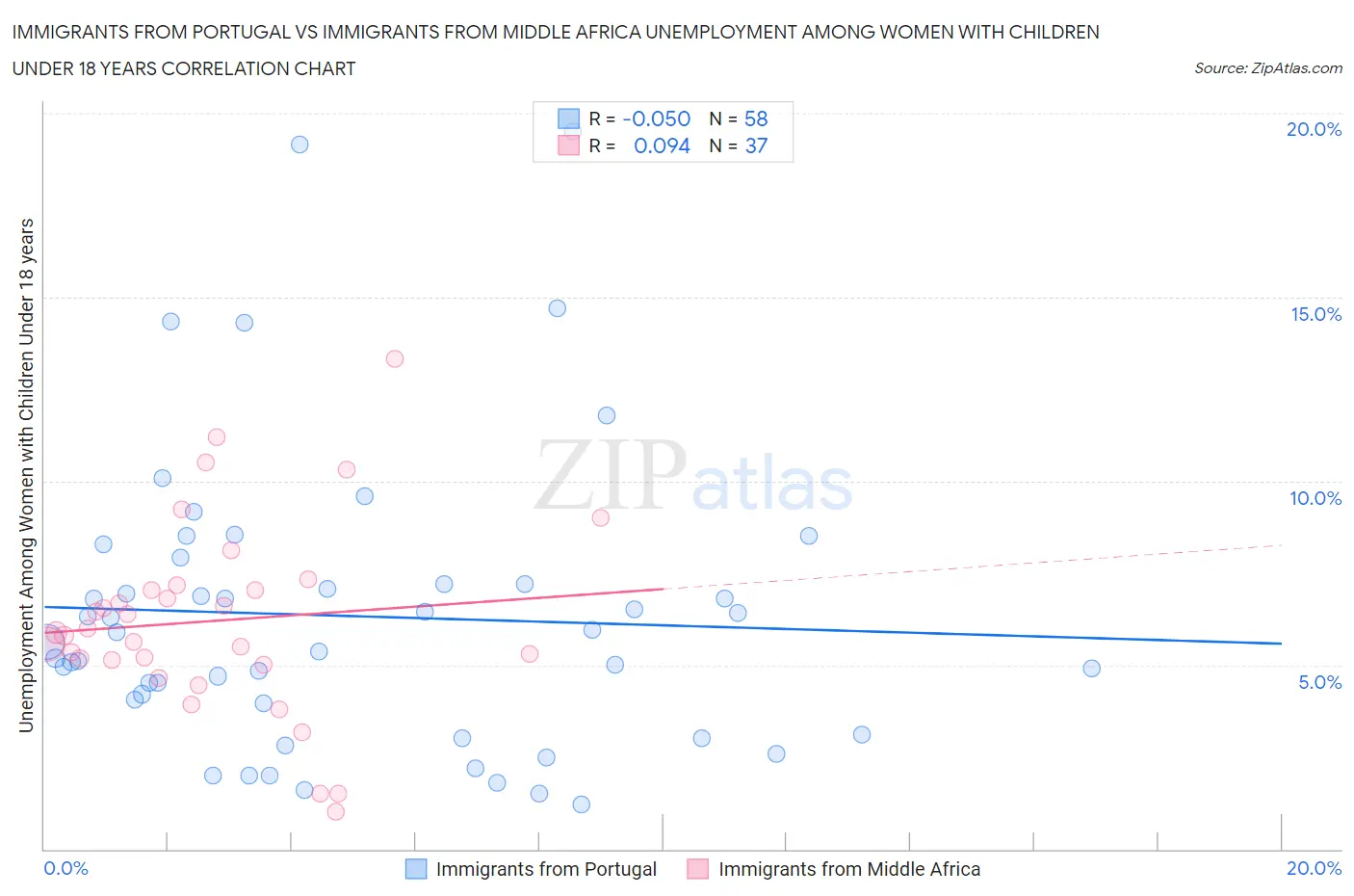 Immigrants from Portugal vs Immigrants from Middle Africa Unemployment Among Women with Children Under 18 years