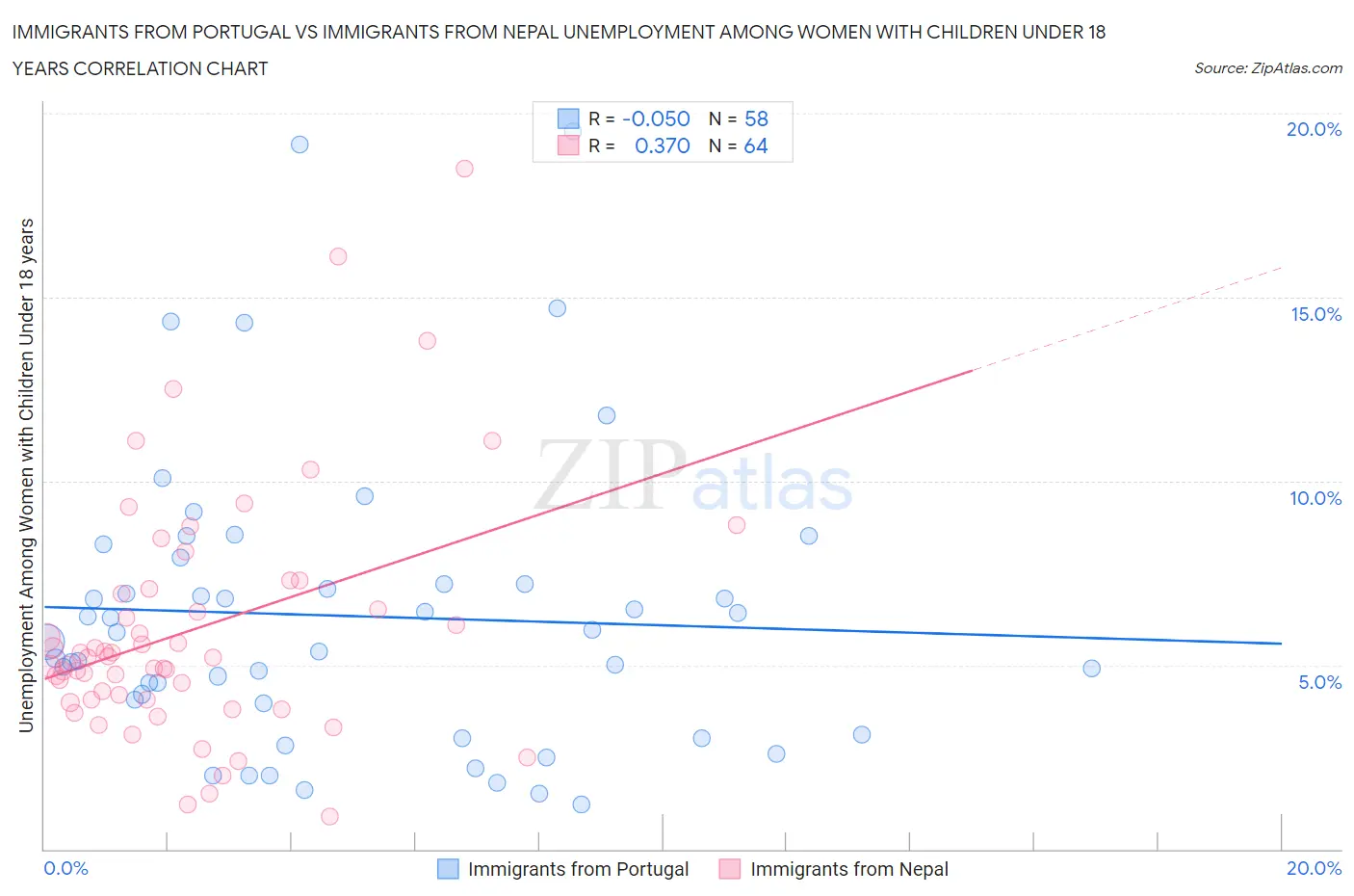 Immigrants from Portugal vs Immigrants from Nepal Unemployment Among Women with Children Under 18 years