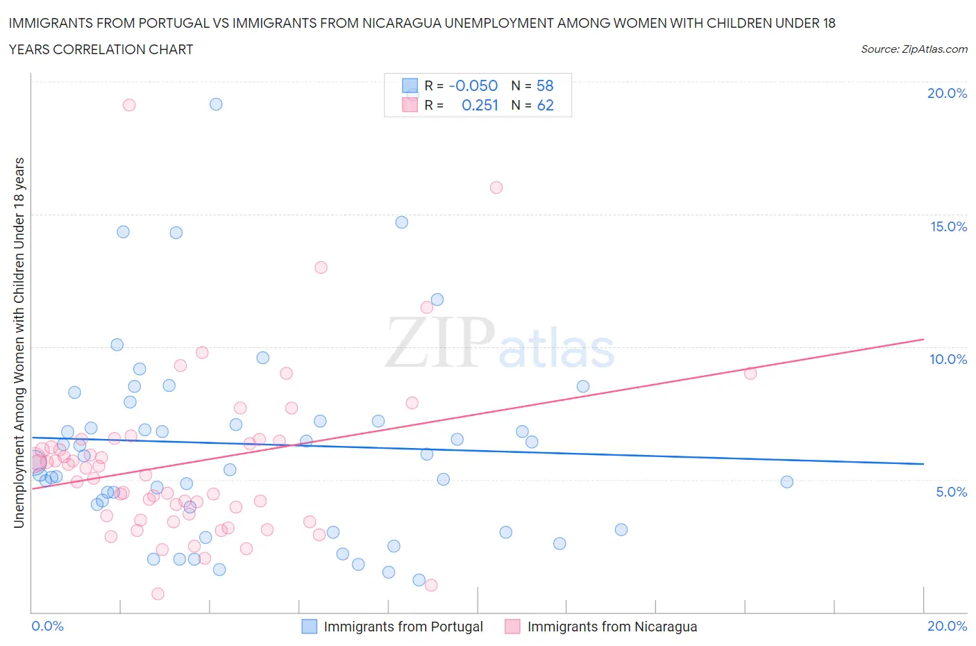 Immigrants from Portugal vs Immigrants from Nicaragua Unemployment Among Women with Children Under 18 years