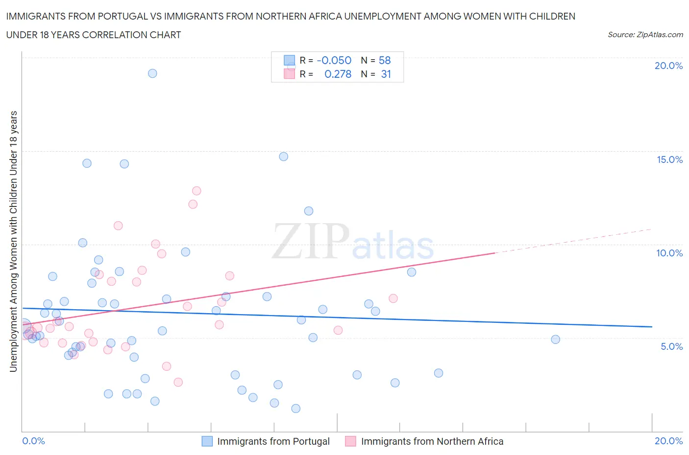 Immigrants from Portugal vs Immigrants from Northern Africa Unemployment Among Women with Children Under 18 years