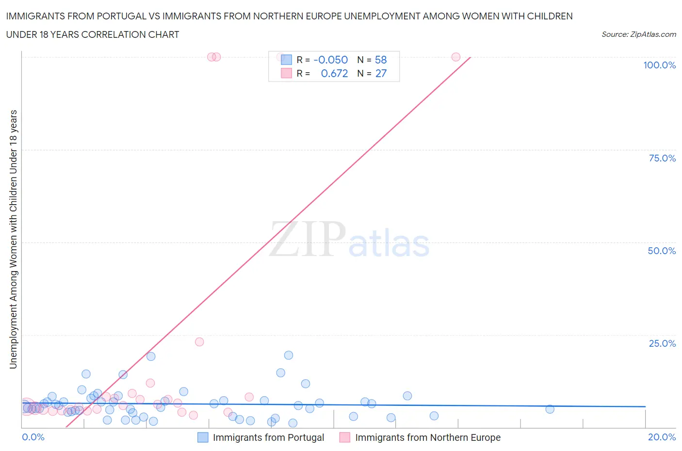 Immigrants from Portugal vs Immigrants from Northern Europe Unemployment Among Women with Children Under 18 years