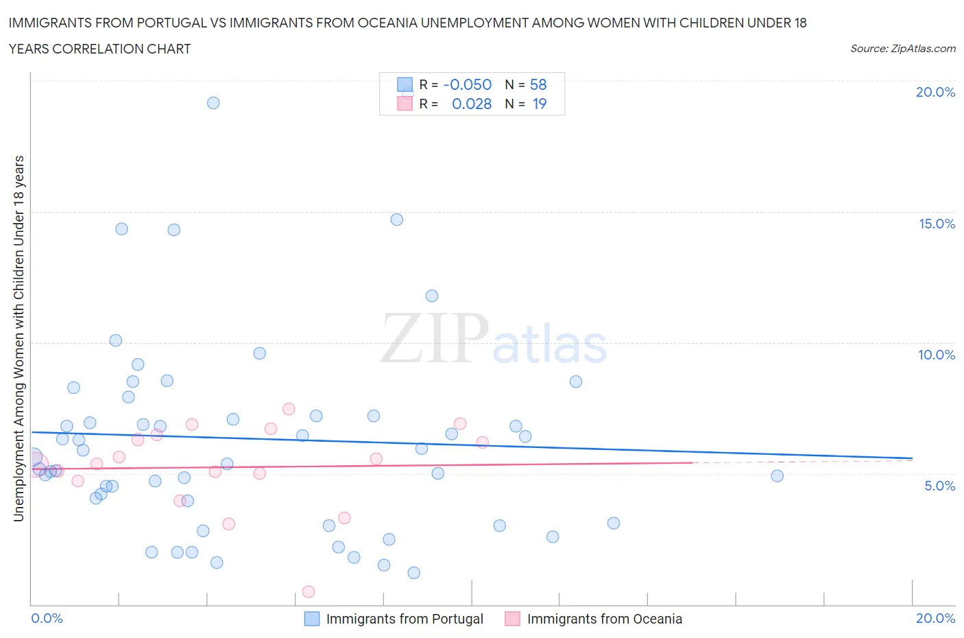 Immigrants from Portugal vs Immigrants from Oceania Unemployment Among Women with Children Under 18 years