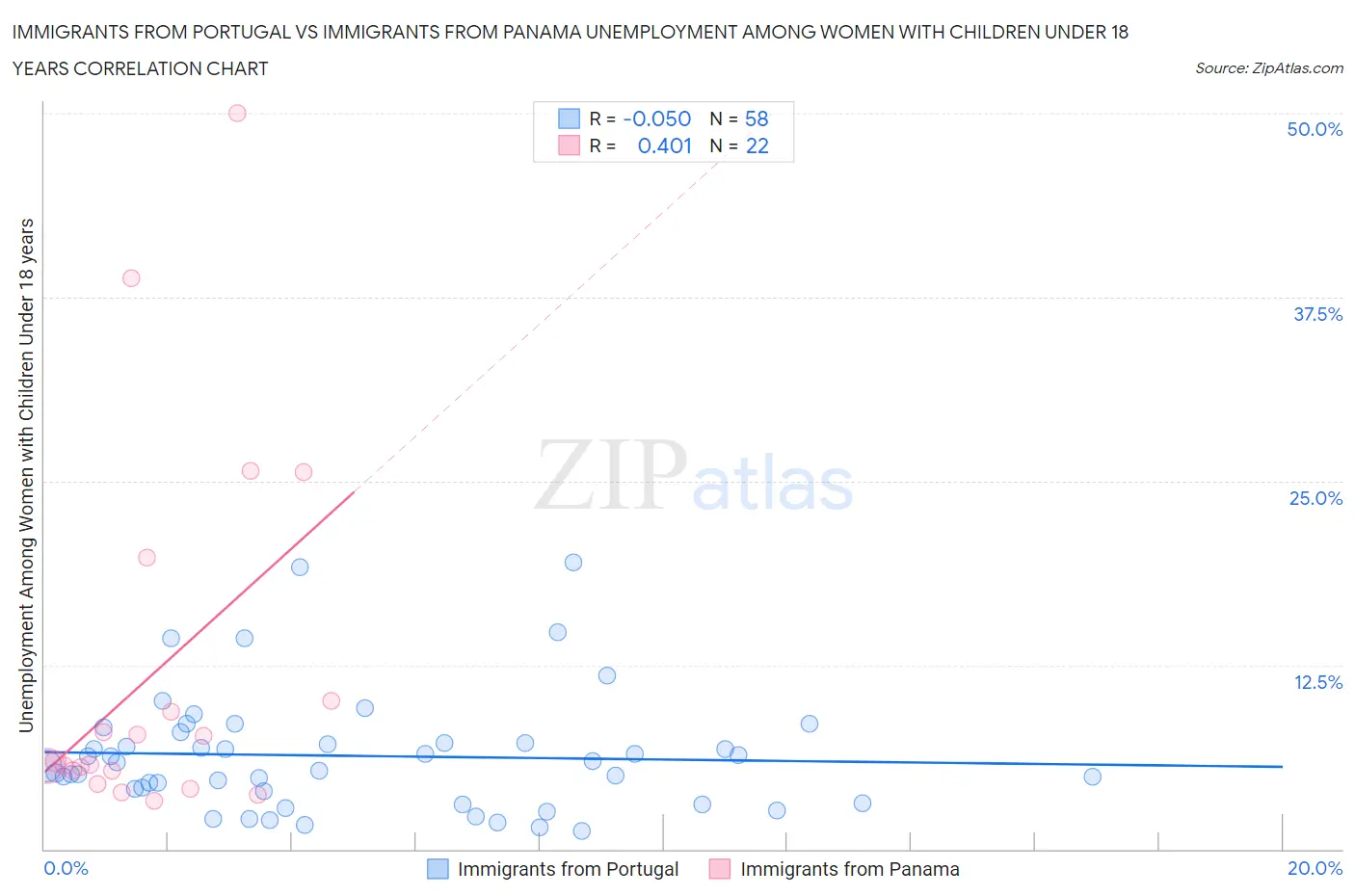 Immigrants from Portugal vs Immigrants from Panama Unemployment Among Women with Children Under 18 years