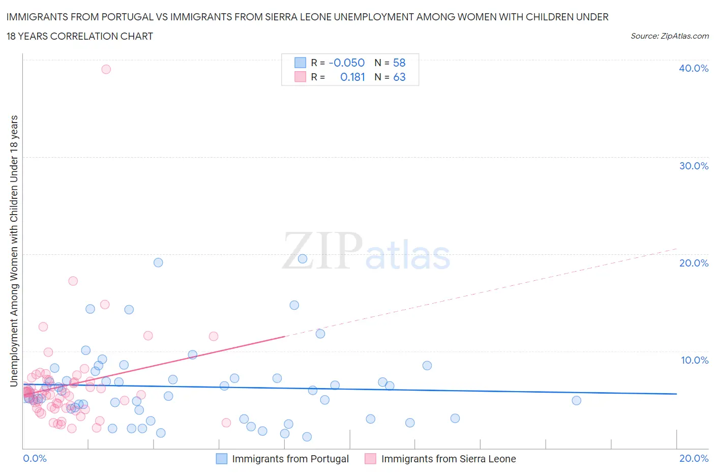 Immigrants from Portugal vs Immigrants from Sierra Leone Unemployment Among Women with Children Under 18 years