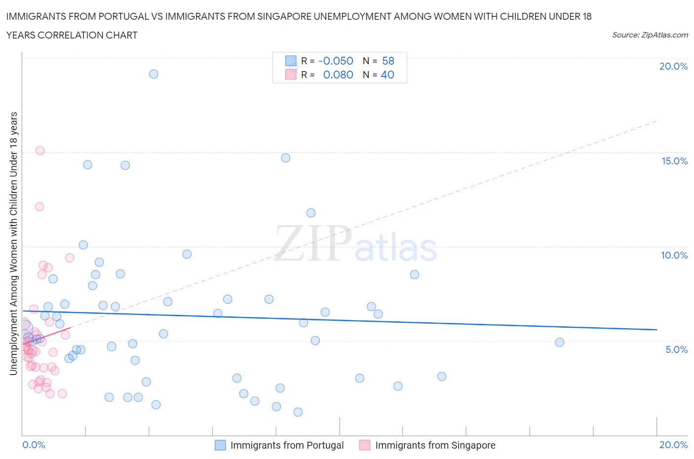 Immigrants from Portugal vs Immigrants from Singapore Unemployment Among Women with Children Under 18 years