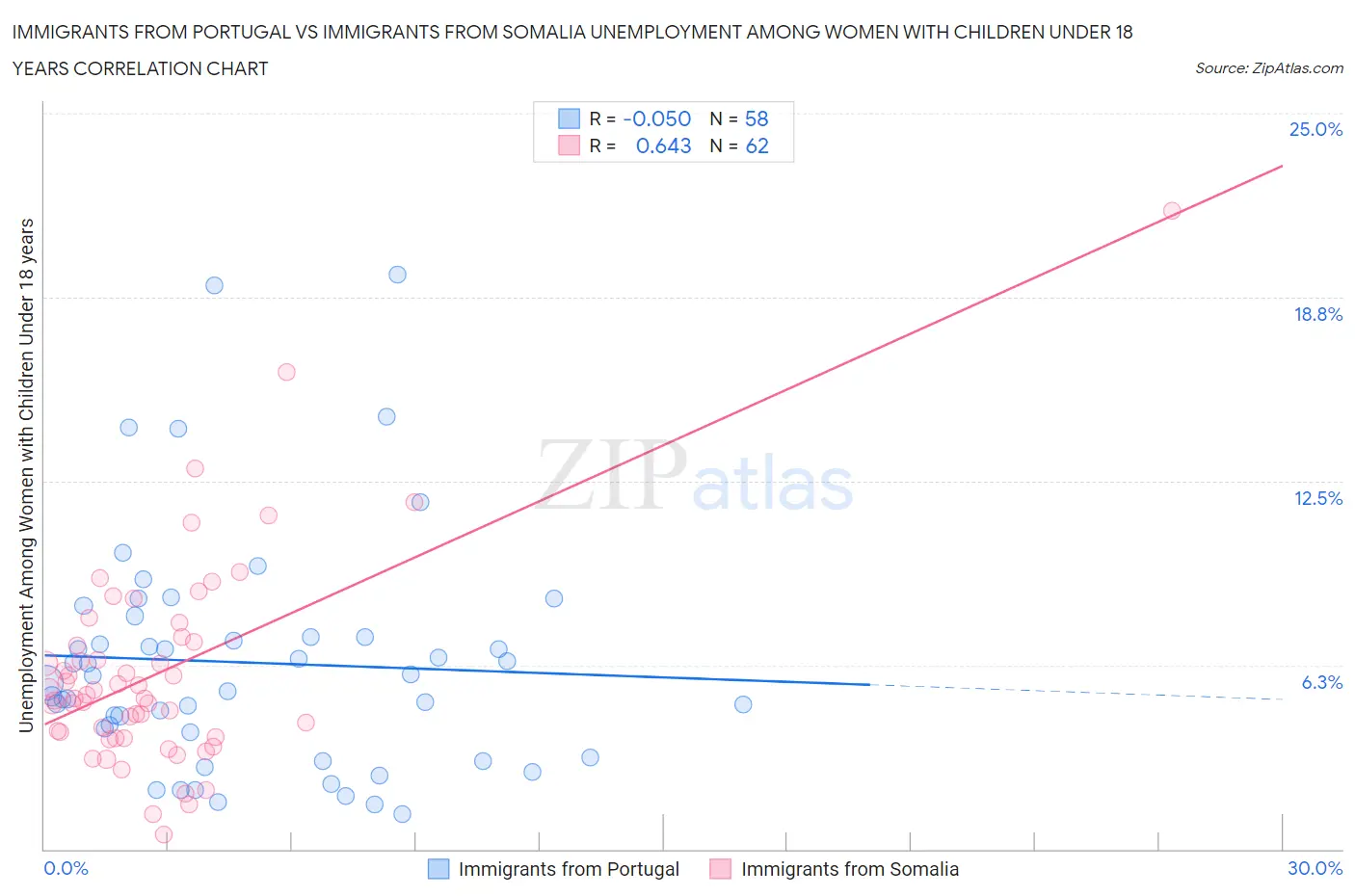 Immigrants from Portugal vs Immigrants from Somalia Unemployment Among Women with Children Under 18 years