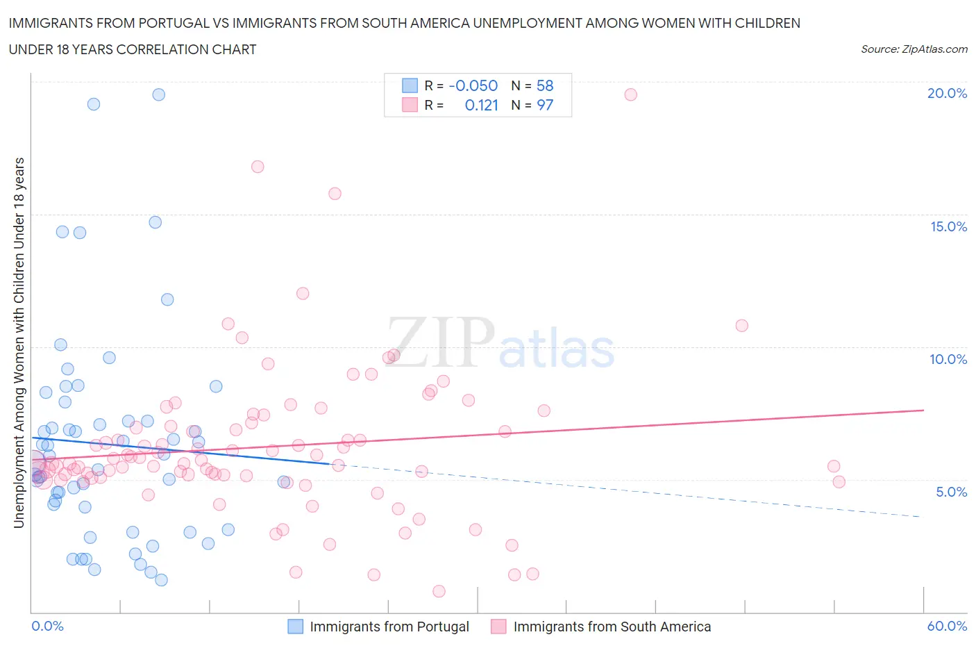 Immigrants from Portugal vs Immigrants from South America Unemployment Among Women with Children Under 18 years