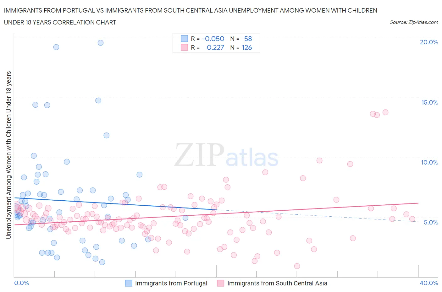 Immigrants from Portugal vs Immigrants from South Central Asia Unemployment Among Women with Children Under 18 years