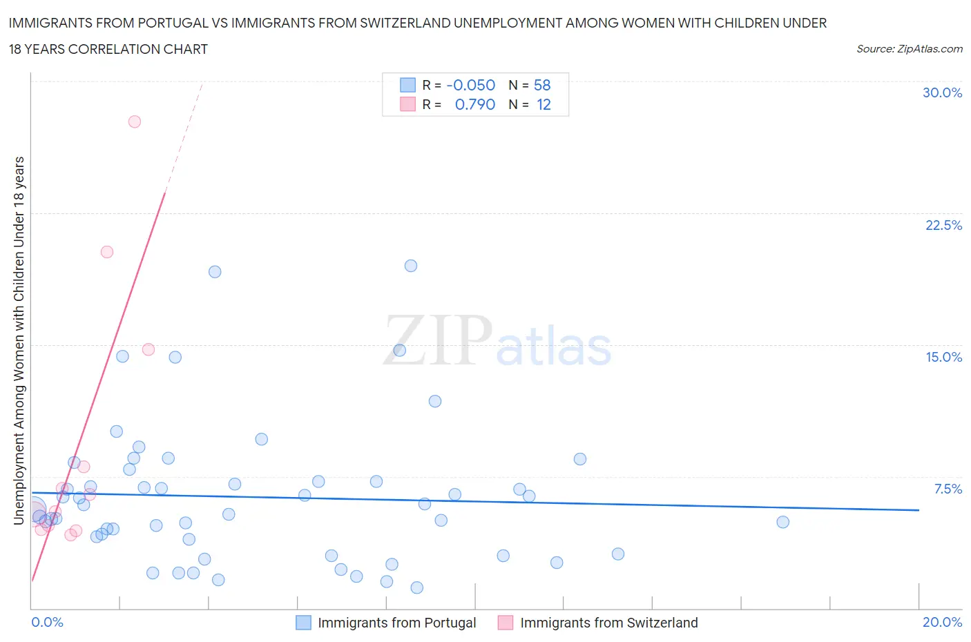 Immigrants from Portugal vs Immigrants from Switzerland Unemployment Among Women with Children Under 18 years