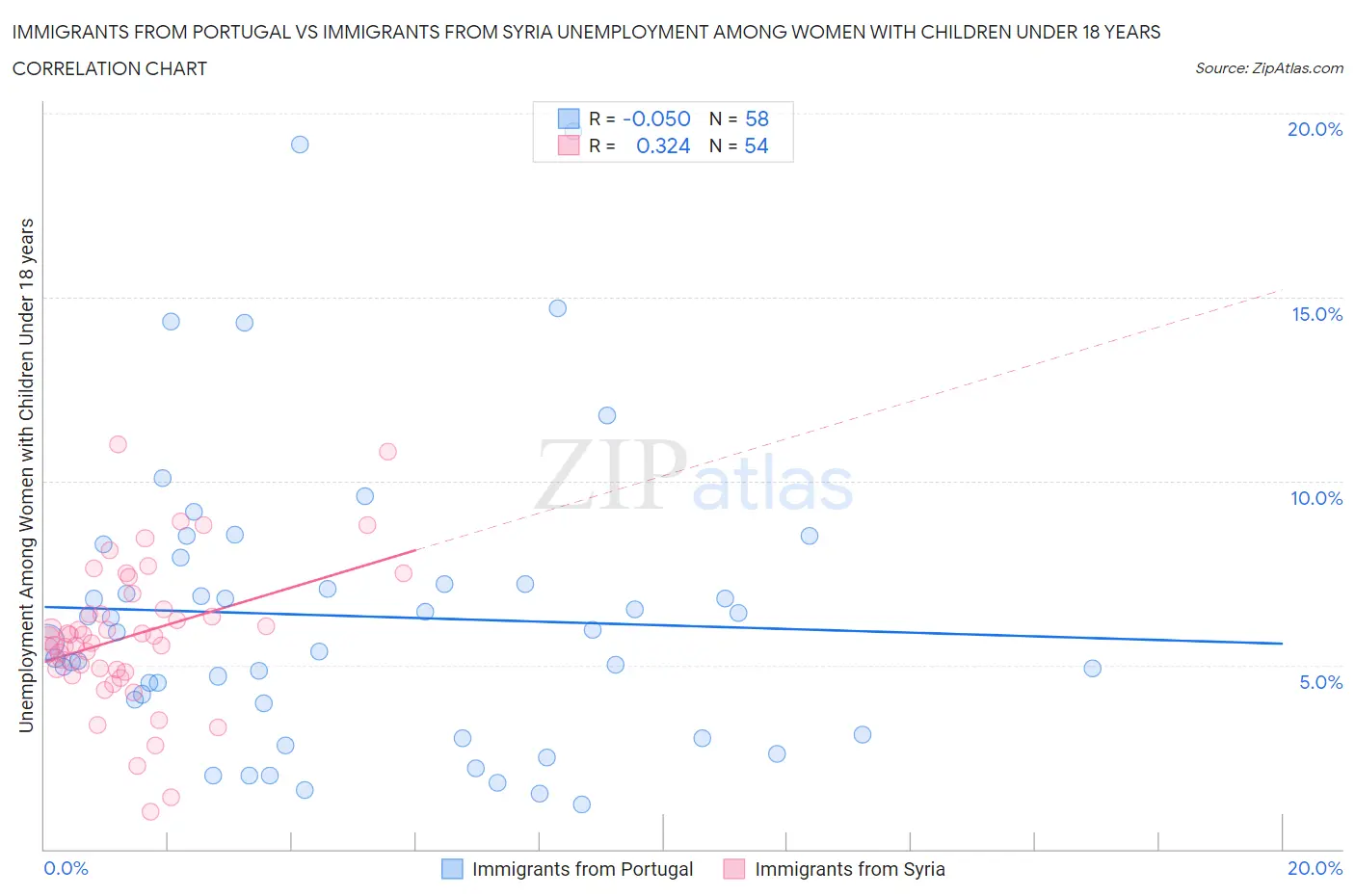 Immigrants from Portugal vs Immigrants from Syria Unemployment Among Women with Children Under 18 years