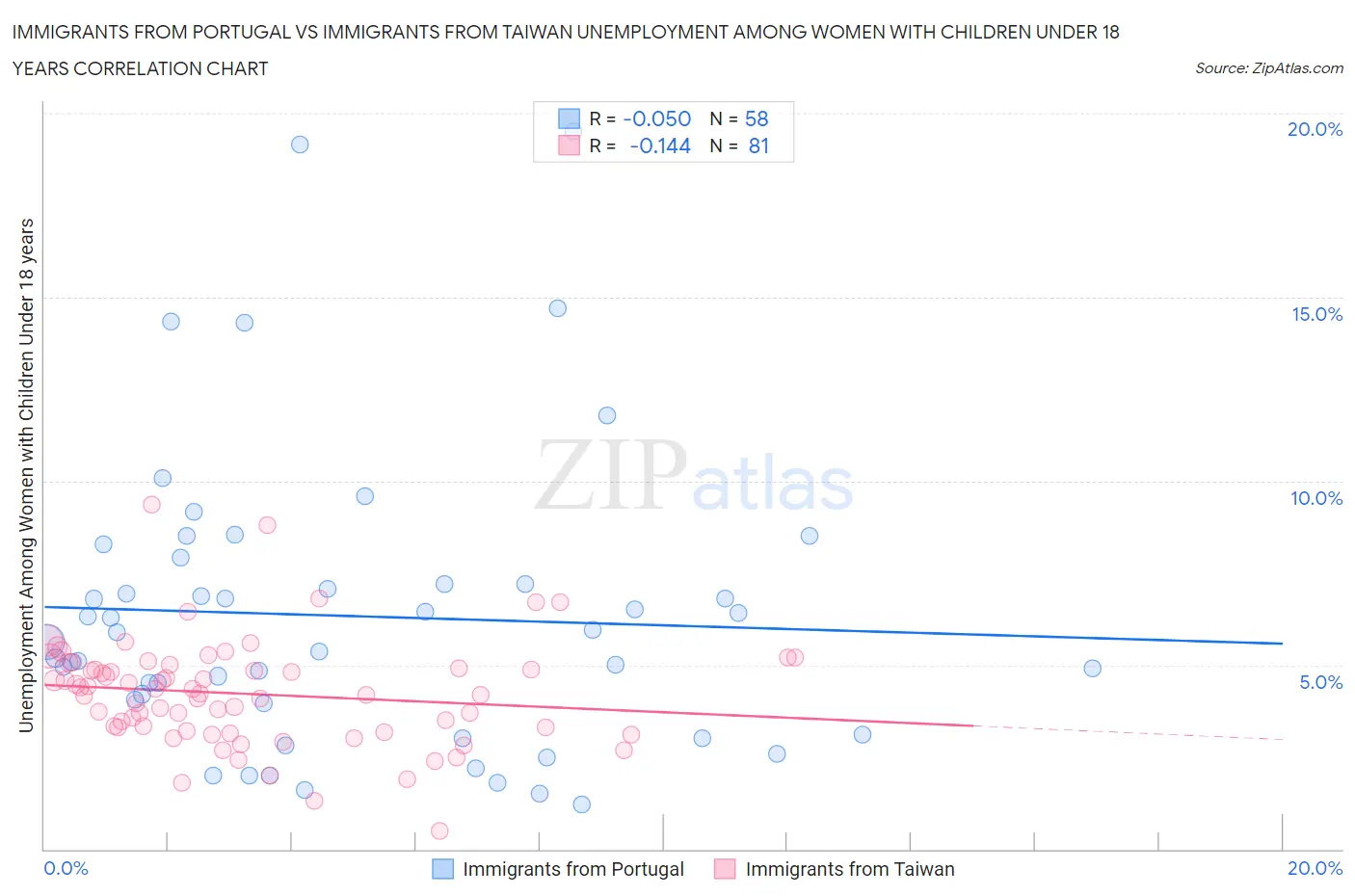 Immigrants from Portugal vs Immigrants from Taiwan Unemployment Among Women with Children Under 18 years