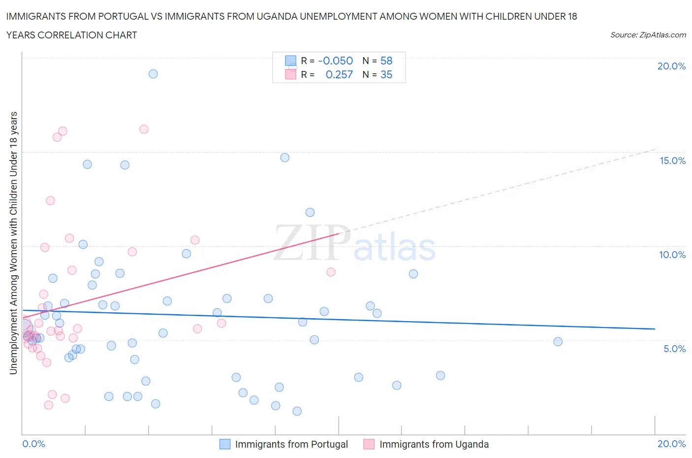 Immigrants from Portugal vs Immigrants from Uganda Unemployment Among Women with Children Under 18 years