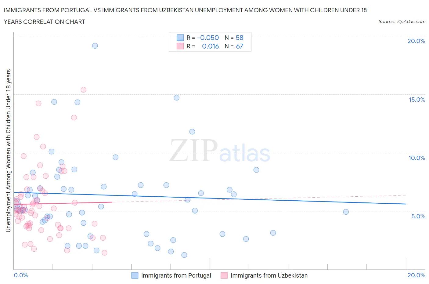 Immigrants from Portugal vs Immigrants from Uzbekistan Unemployment Among Women with Children Under 18 years