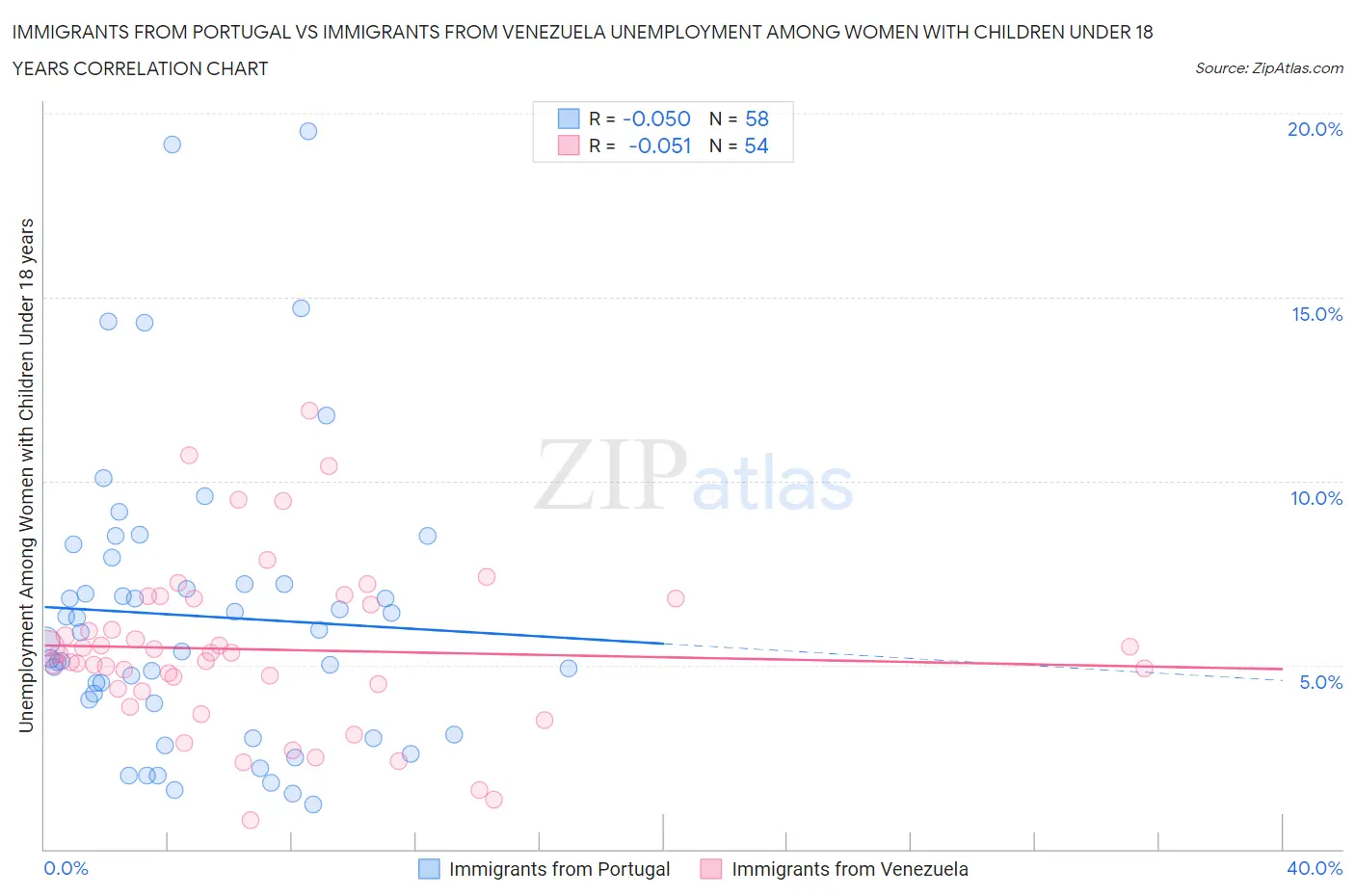 Immigrants from Portugal vs Immigrants from Venezuela Unemployment Among Women with Children Under 18 years