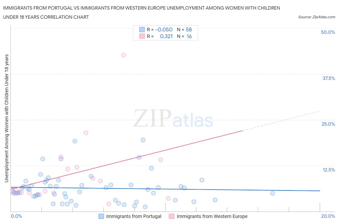 Immigrants from Portugal vs Immigrants from Western Europe Unemployment Among Women with Children Under 18 years