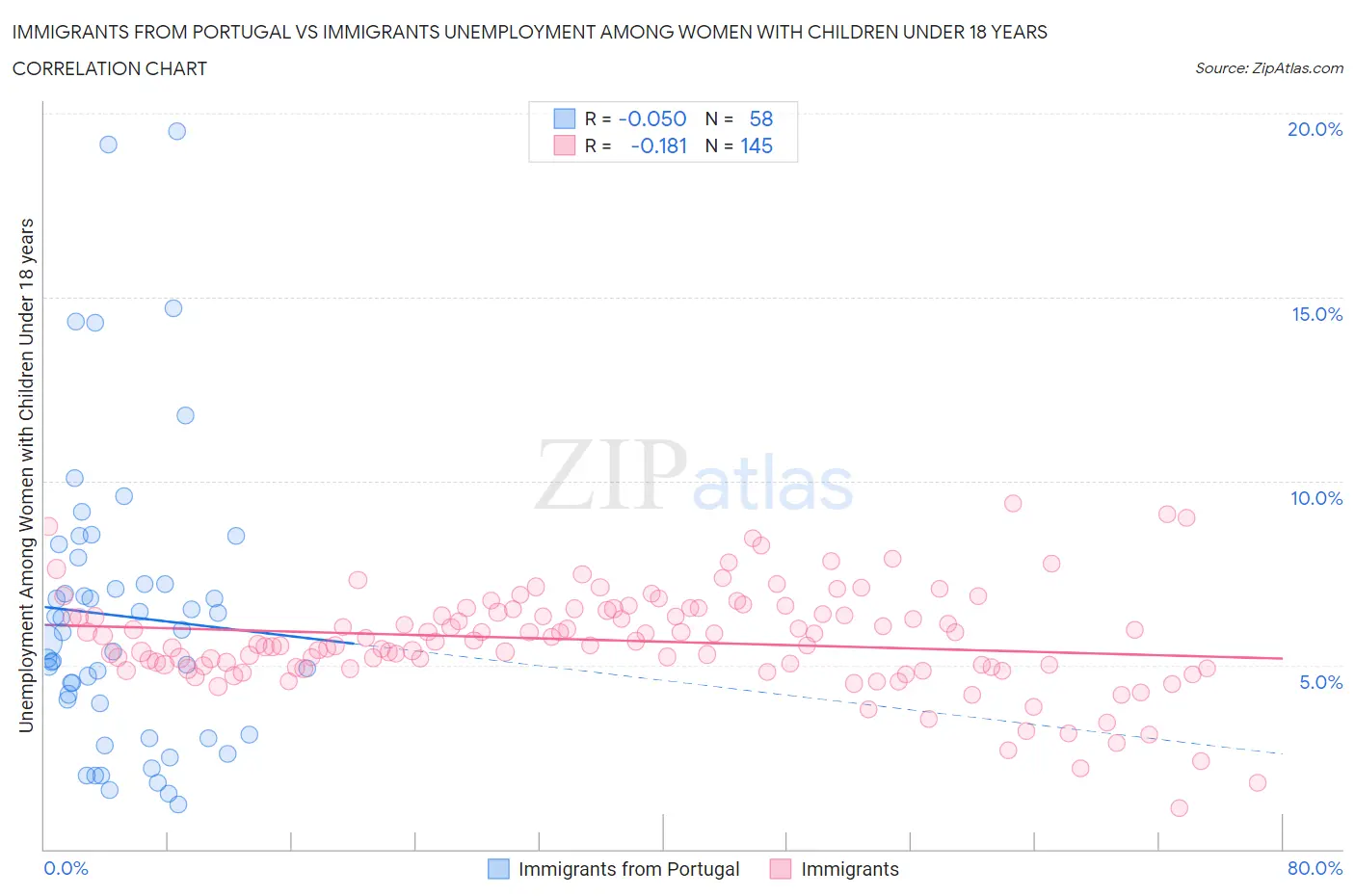Immigrants from Portugal vs Immigrants Unemployment Among Women with Children Under 18 years