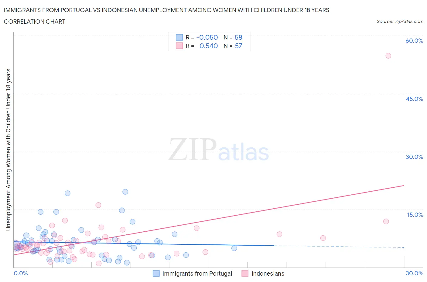 Immigrants from Portugal vs Indonesian Unemployment Among Women with Children Under 18 years