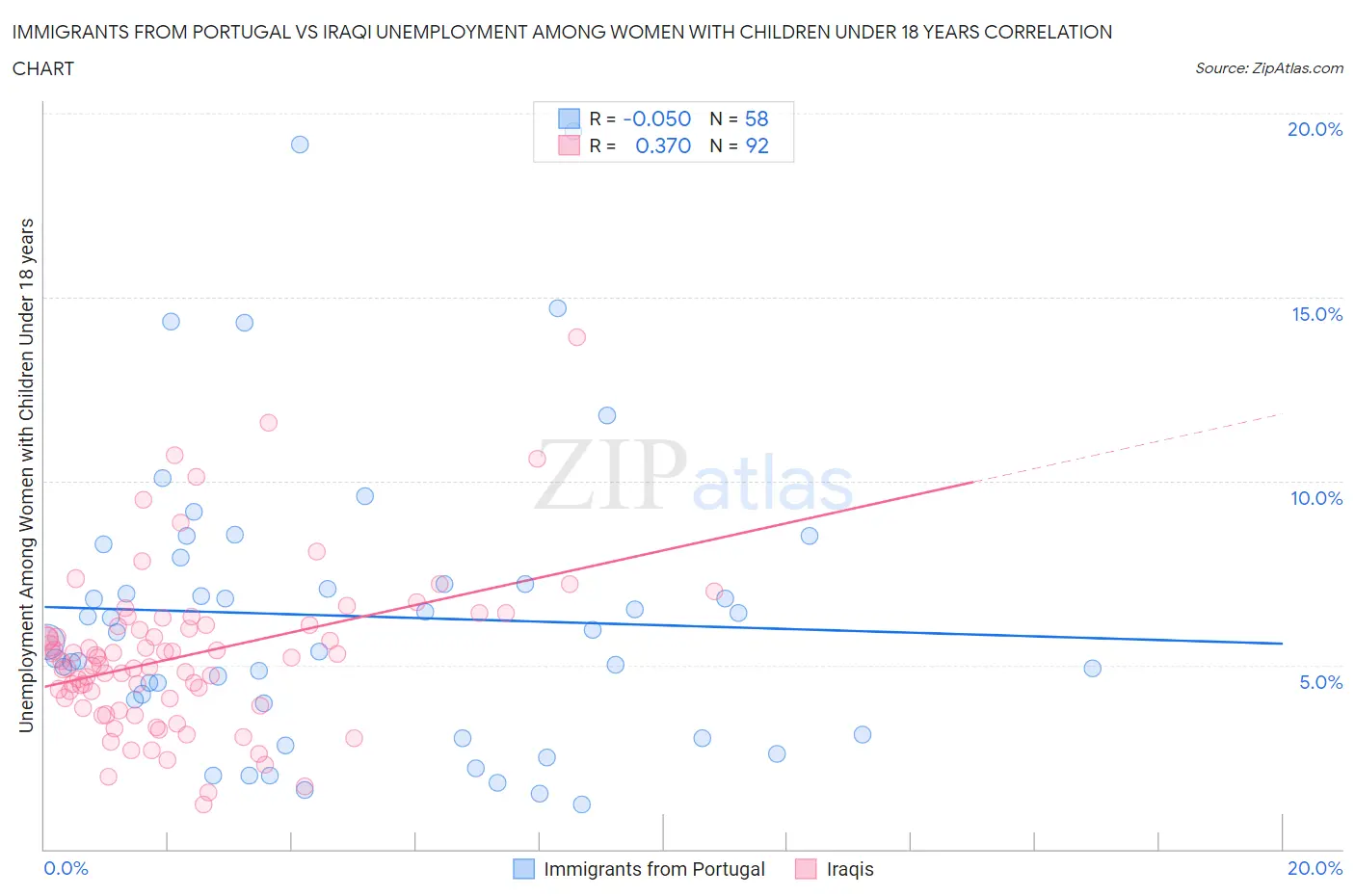 Immigrants from Portugal vs Iraqi Unemployment Among Women with Children Under 18 years