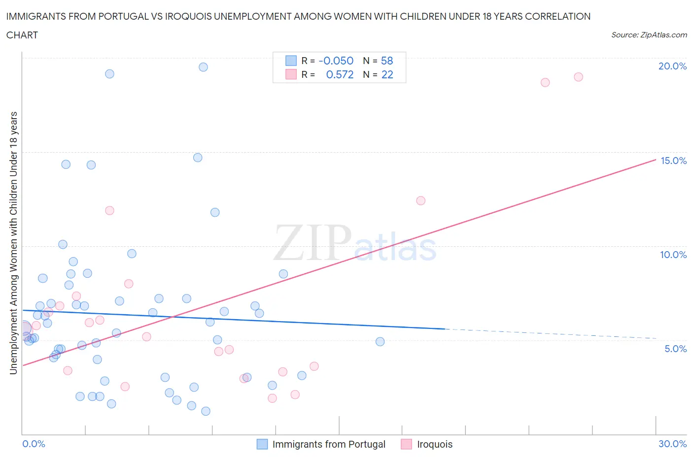Immigrants from Portugal vs Iroquois Unemployment Among Women with Children Under 18 years