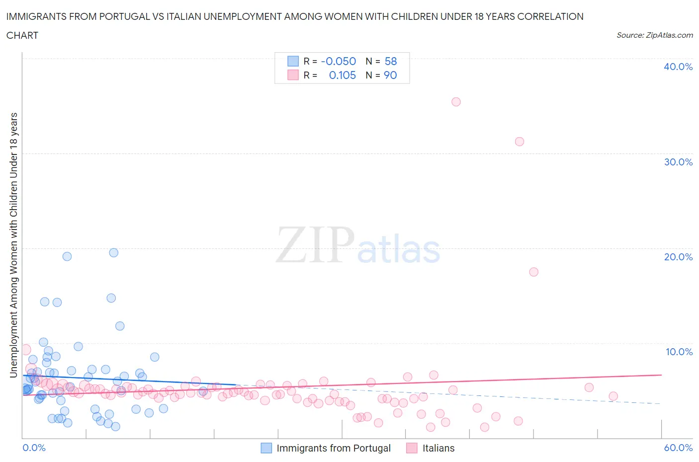 Immigrants from Portugal vs Italian Unemployment Among Women with Children Under 18 years