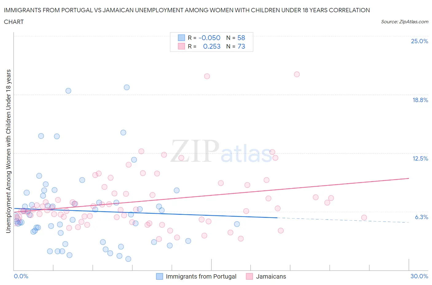 Immigrants from Portugal vs Jamaican Unemployment Among Women with Children Under 18 years