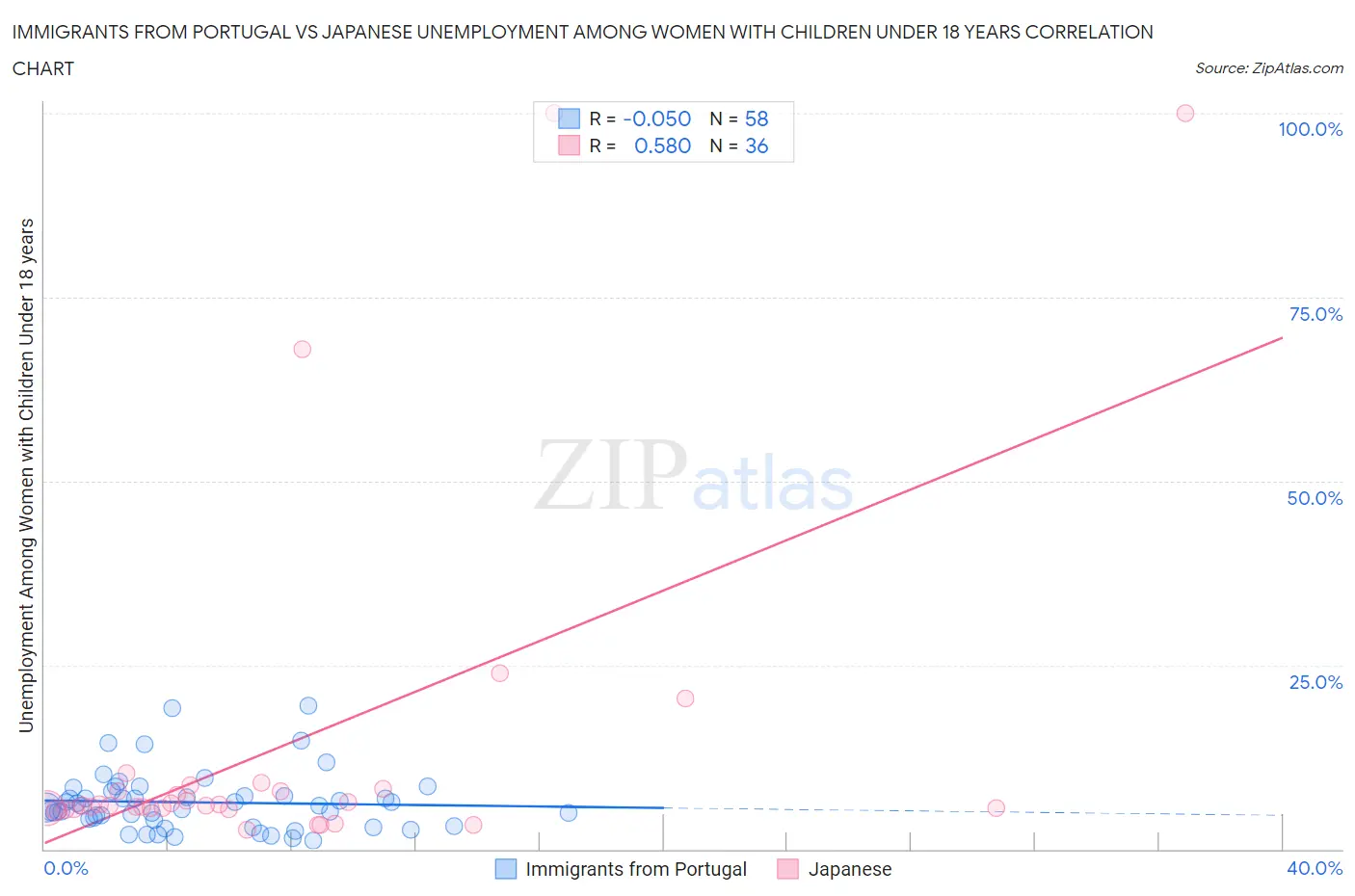 Immigrants from Portugal vs Japanese Unemployment Among Women with Children Under 18 years