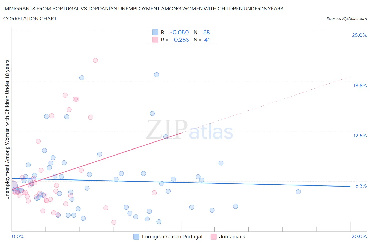 Immigrants from Portugal vs Jordanian Unemployment Among Women with Children Under 18 years