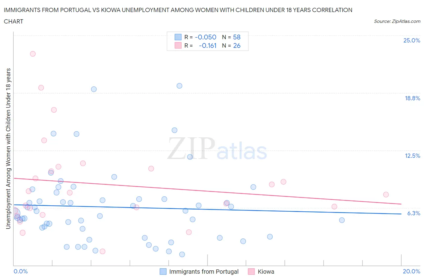Immigrants from Portugal vs Kiowa Unemployment Among Women with Children Under 18 years
