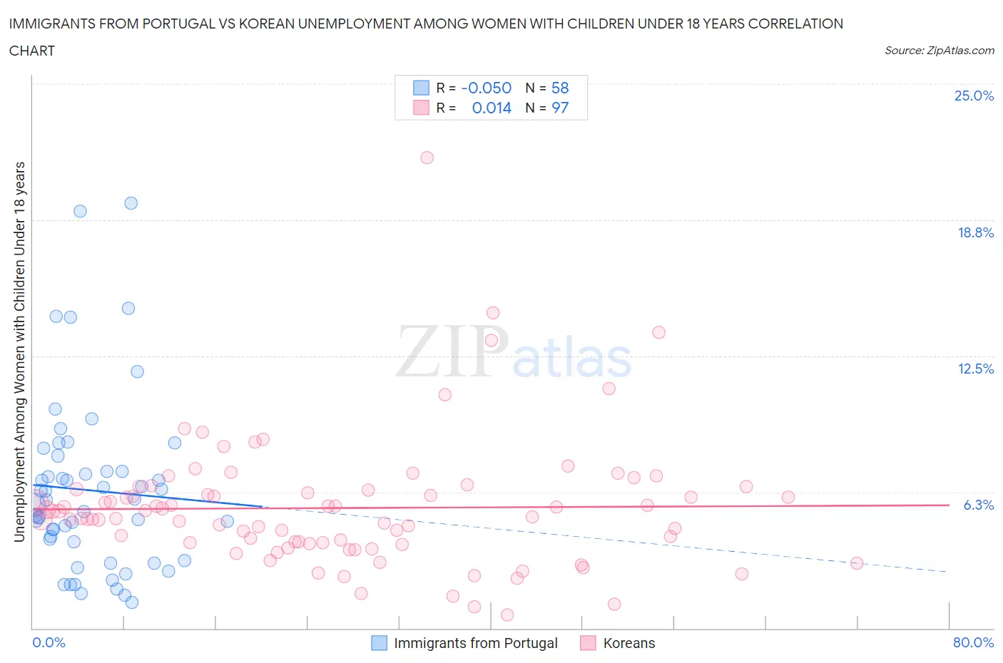 Immigrants from Portugal vs Korean Unemployment Among Women with Children Under 18 years