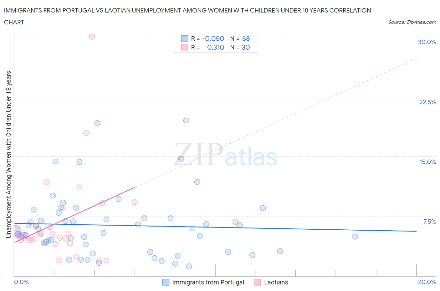 Immigrants from Portugal vs Laotian Unemployment Among Women with Children Under 18 years