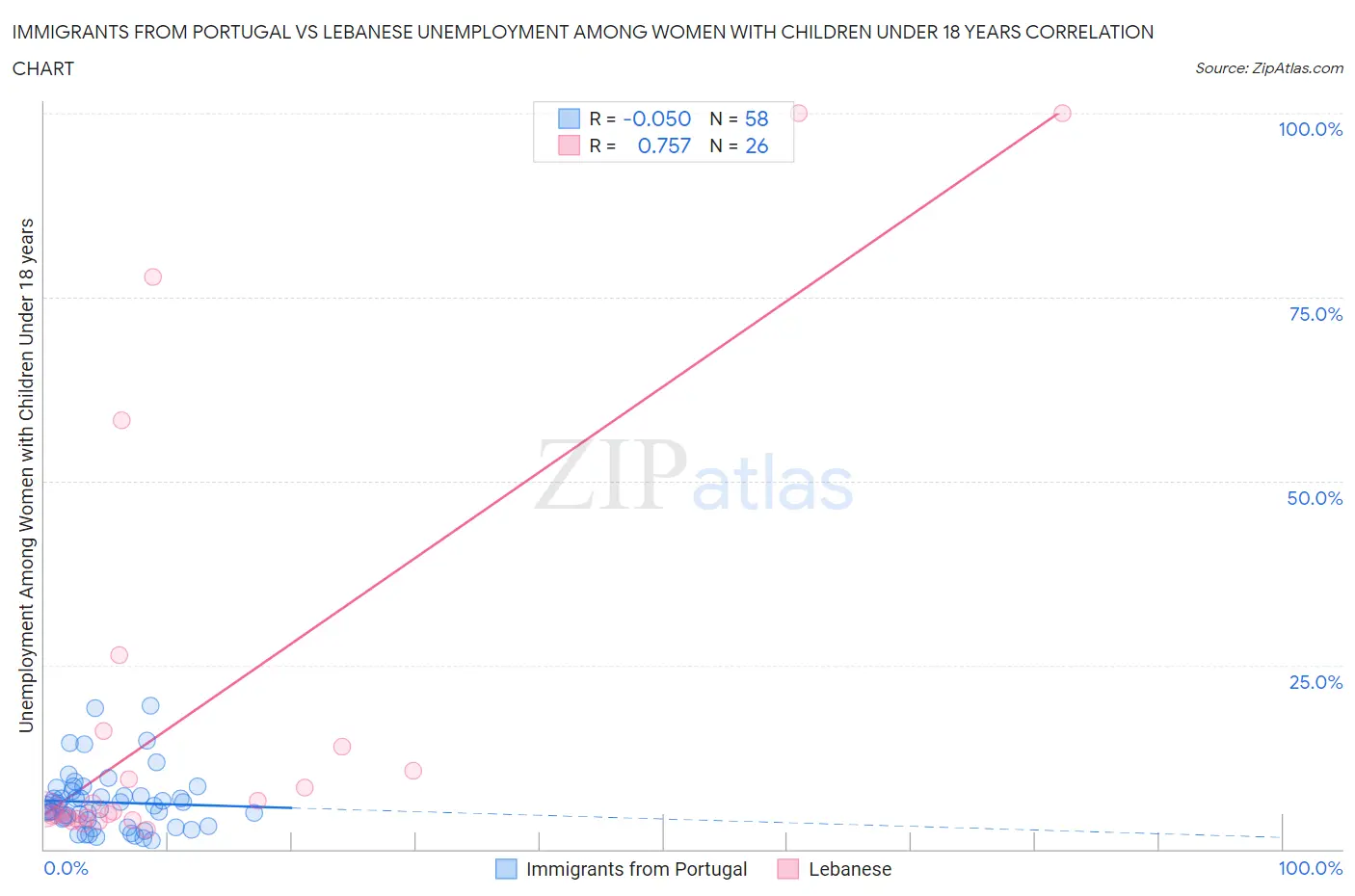 Immigrants from Portugal vs Lebanese Unemployment Among Women with Children Under 18 years