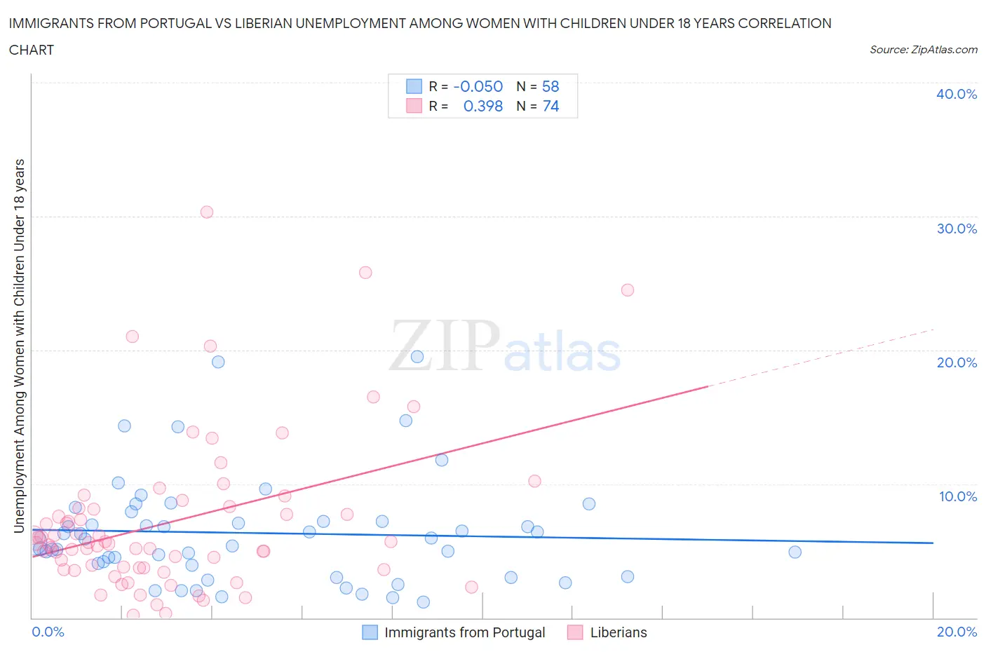 Immigrants from Portugal vs Liberian Unemployment Among Women with Children Under 18 years