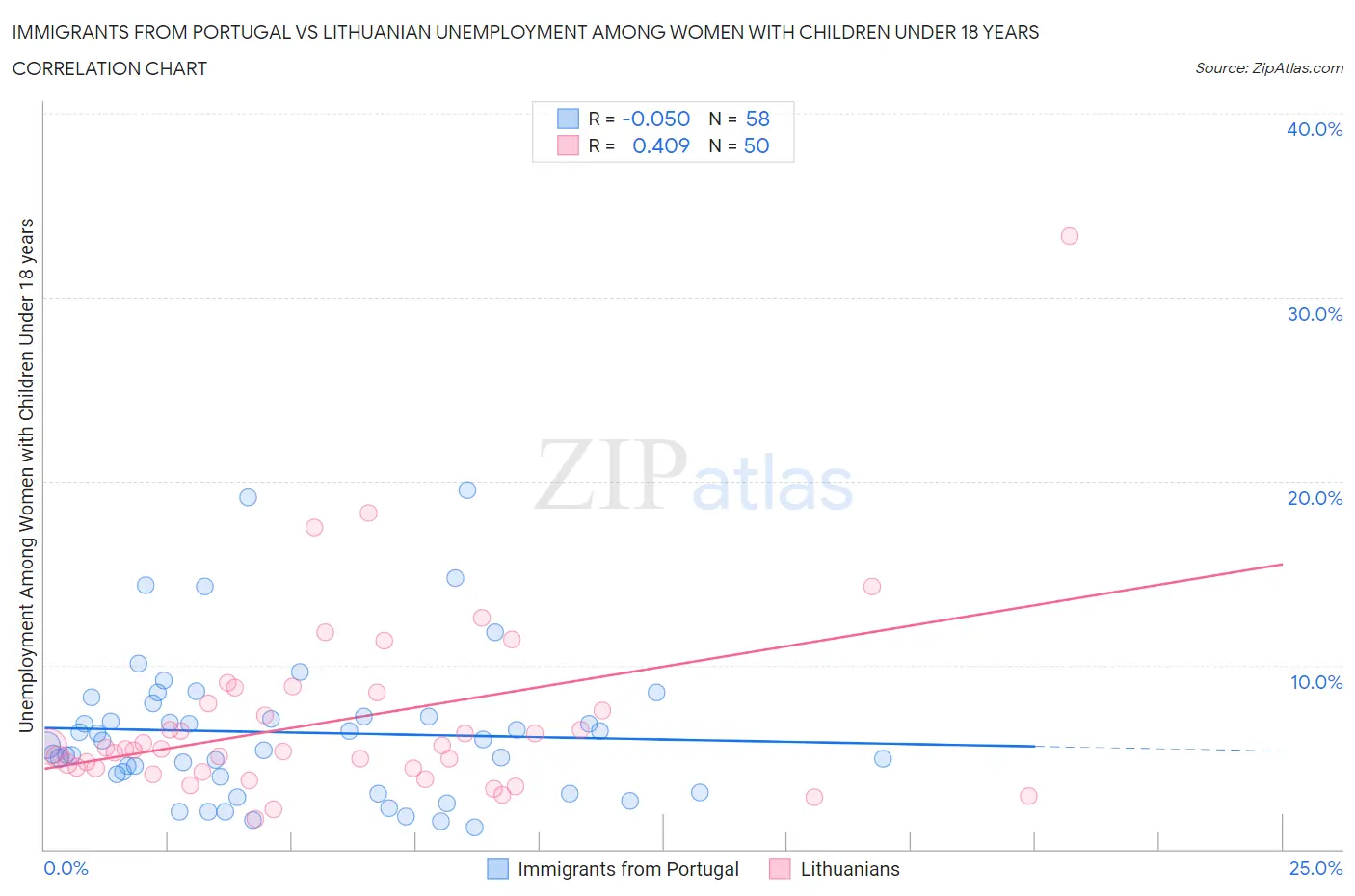 Immigrants from Portugal vs Lithuanian Unemployment Among Women with Children Under 18 years