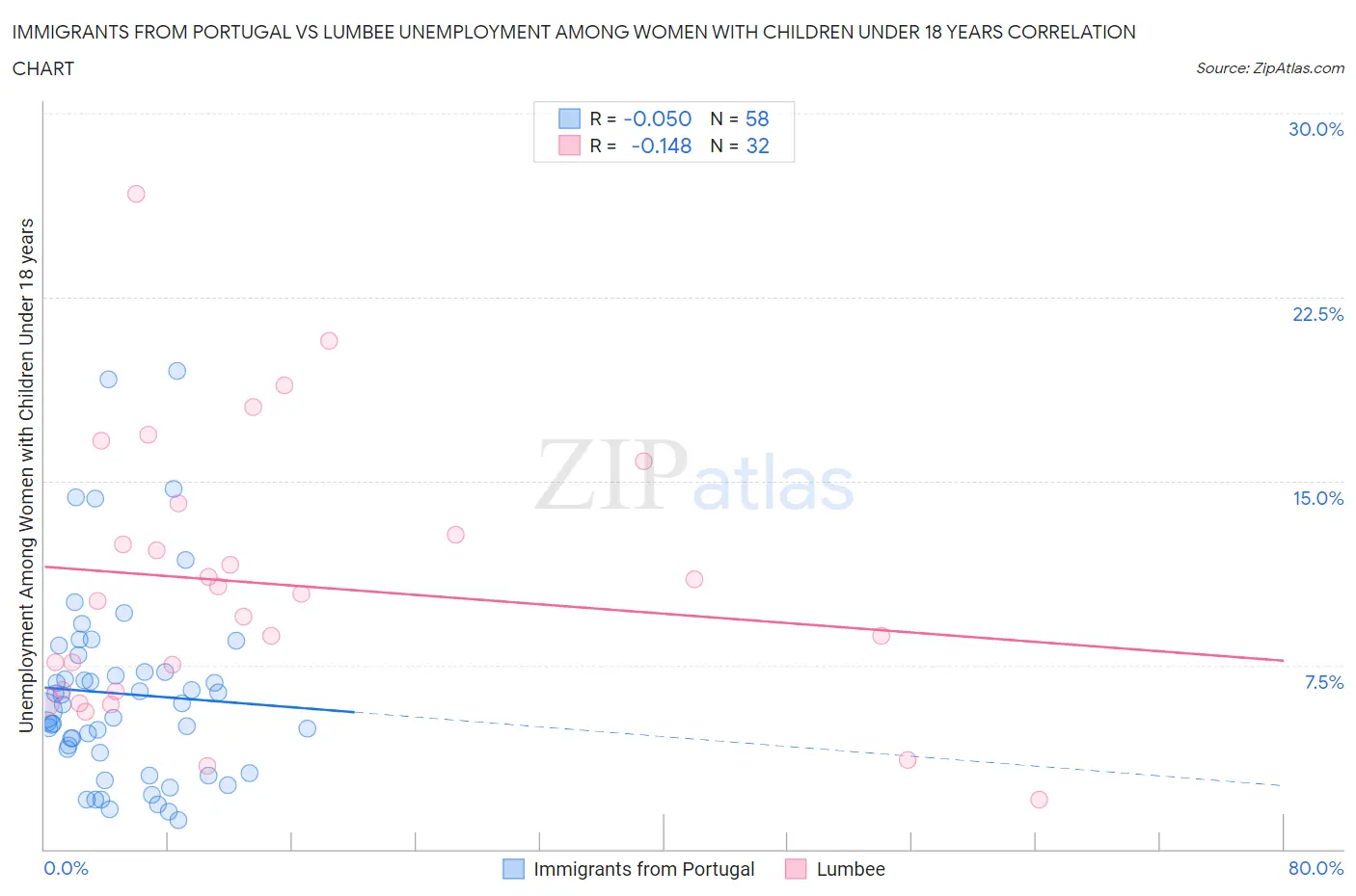 Immigrants from Portugal vs Lumbee Unemployment Among Women with Children Under 18 years