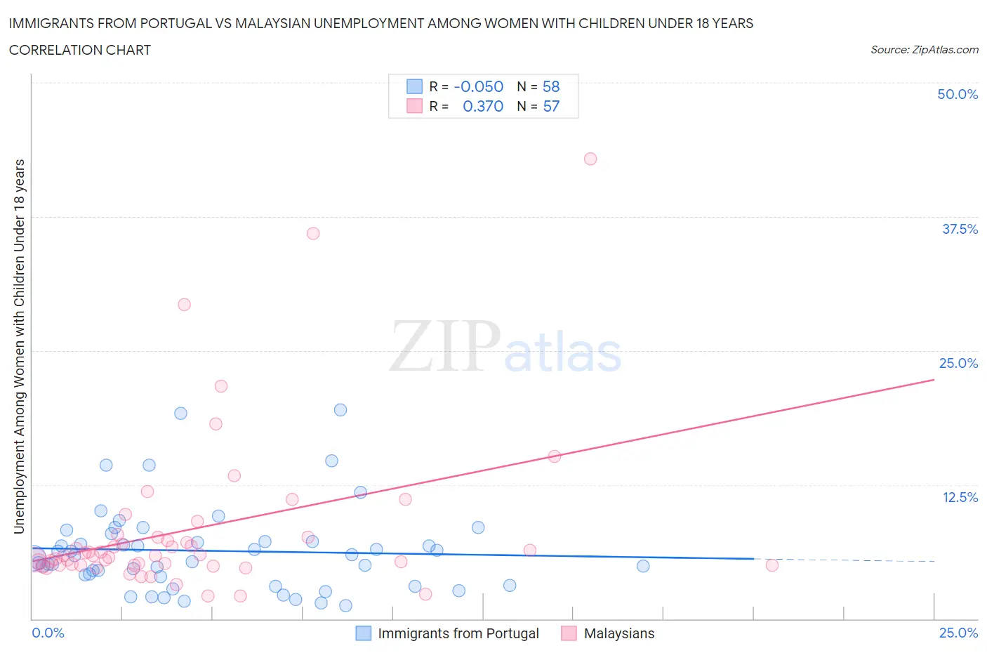 Immigrants from Portugal vs Malaysian Unemployment Among Women with Children Under 18 years