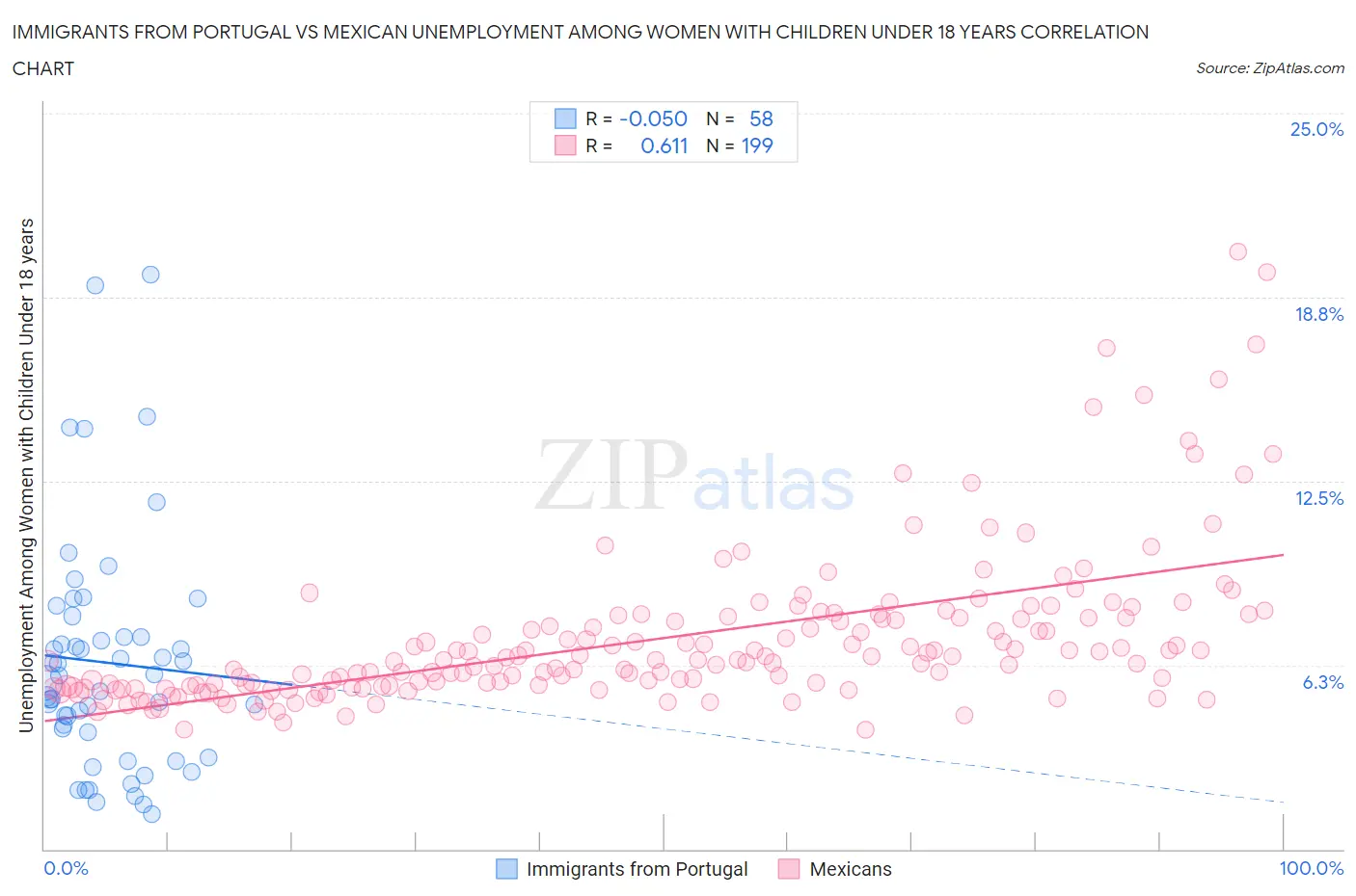 Immigrants from Portugal vs Mexican Unemployment Among Women with Children Under 18 years