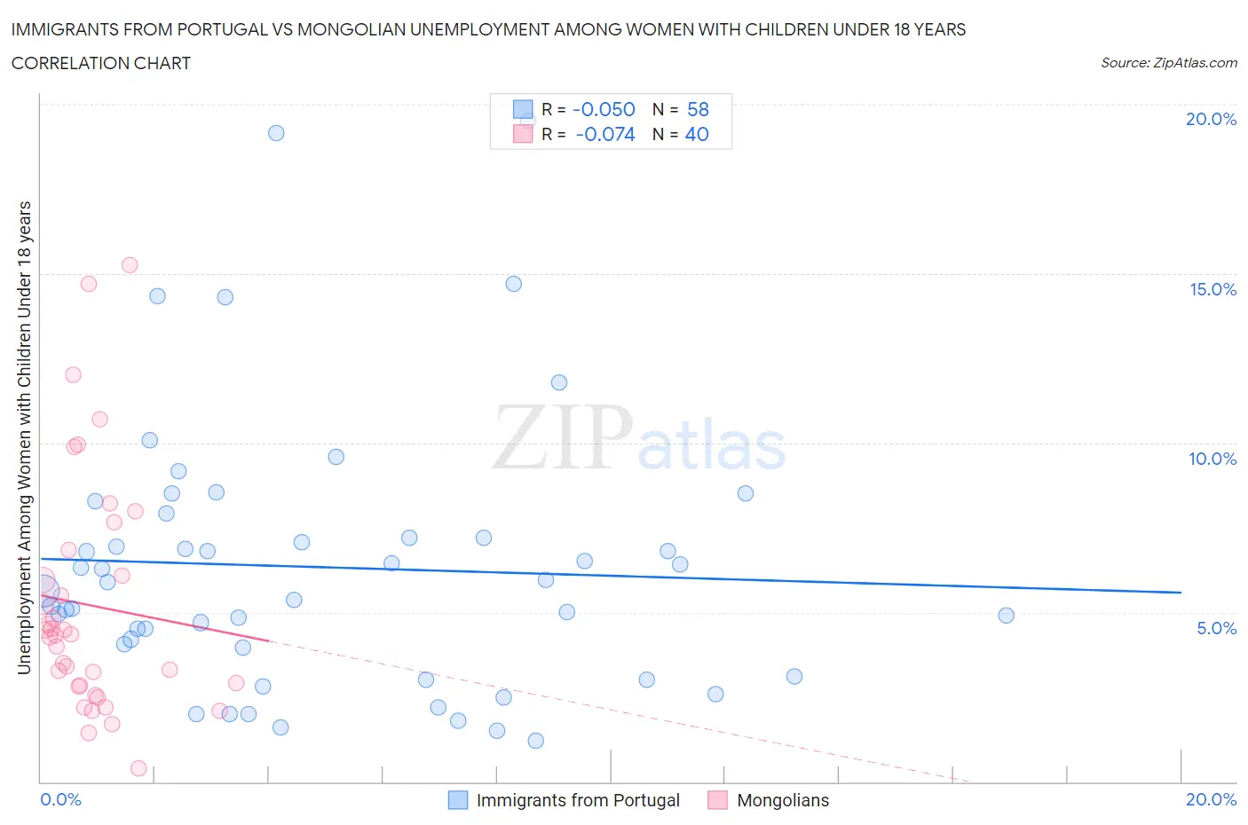 Immigrants from Portugal vs Mongolian Unemployment Among Women with Children Under 18 years