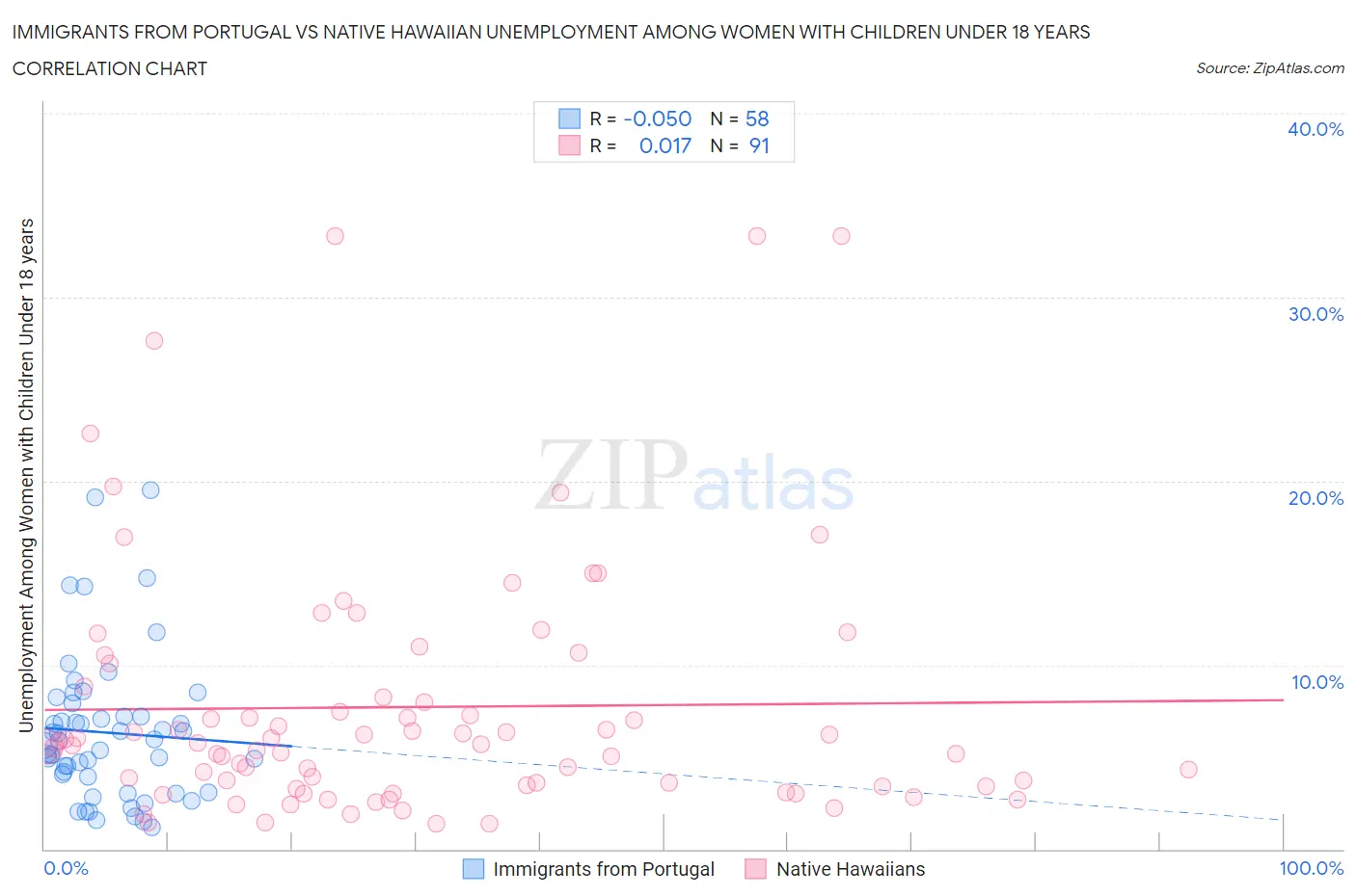Immigrants from Portugal vs Native Hawaiian Unemployment Among Women with Children Under 18 years