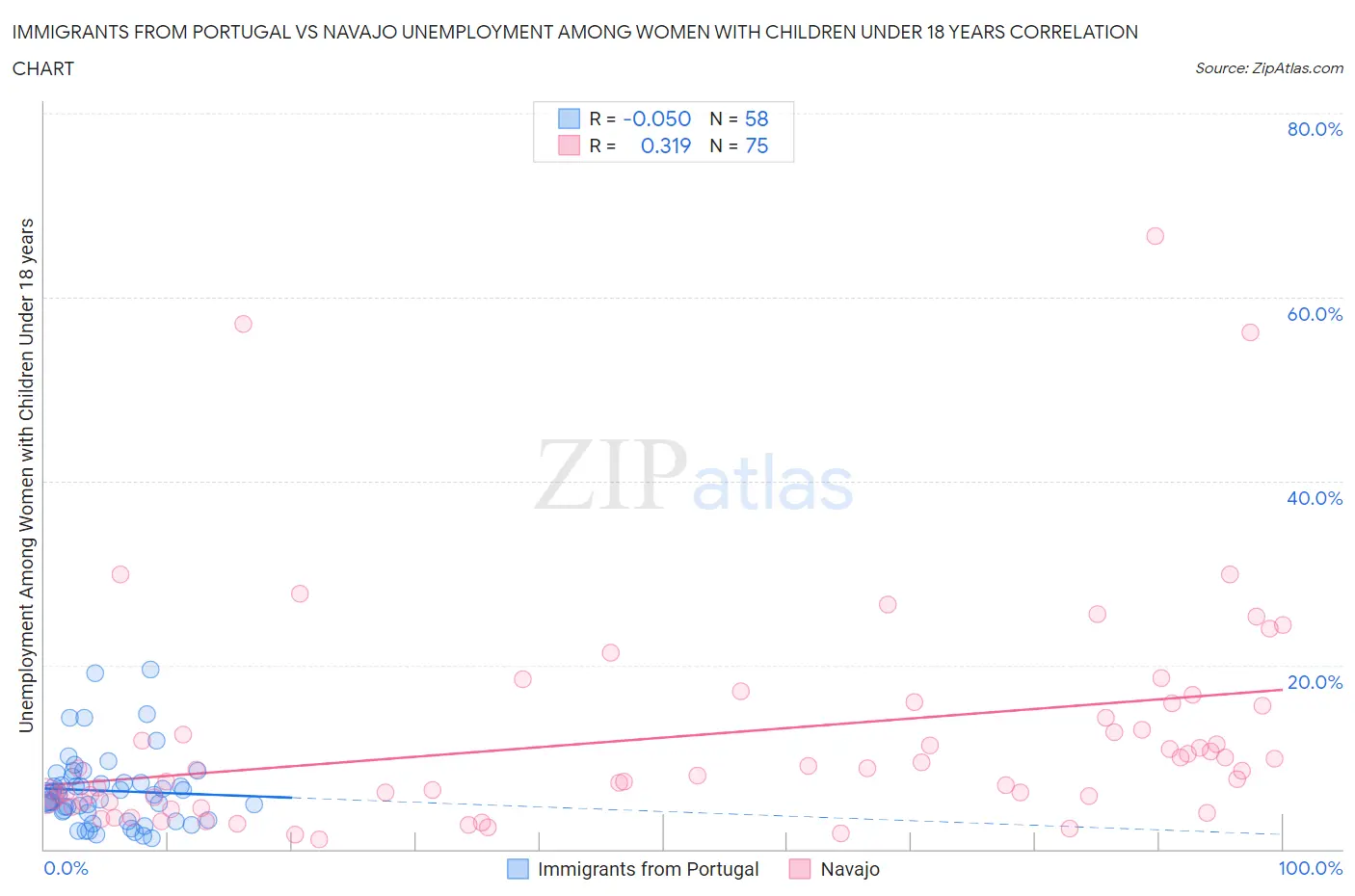 Immigrants from Portugal vs Navajo Unemployment Among Women with Children Under 18 years