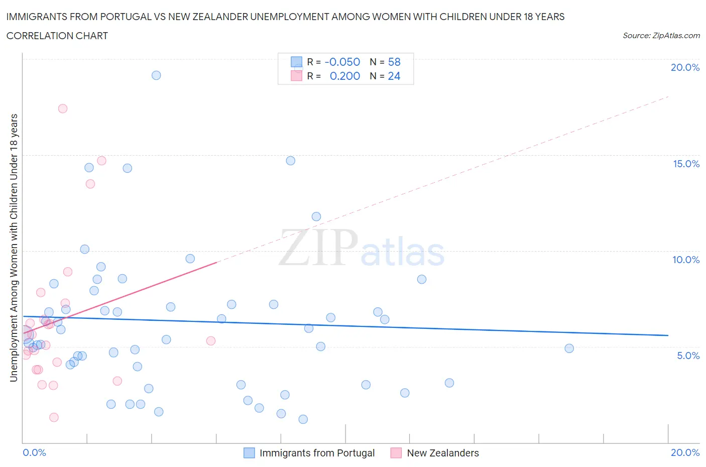 Immigrants from Portugal vs New Zealander Unemployment Among Women with Children Under 18 years
