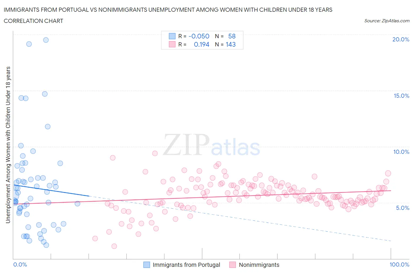 Immigrants from Portugal vs Nonimmigrants Unemployment Among Women with Children Under 18 years