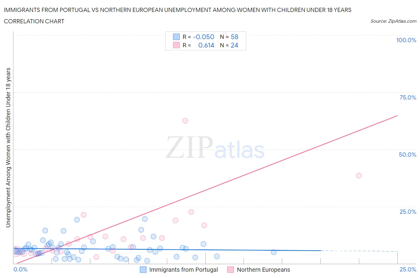 Immigrants from Portugal vs Northern European Unemployment Among Women with Children Under 18 years