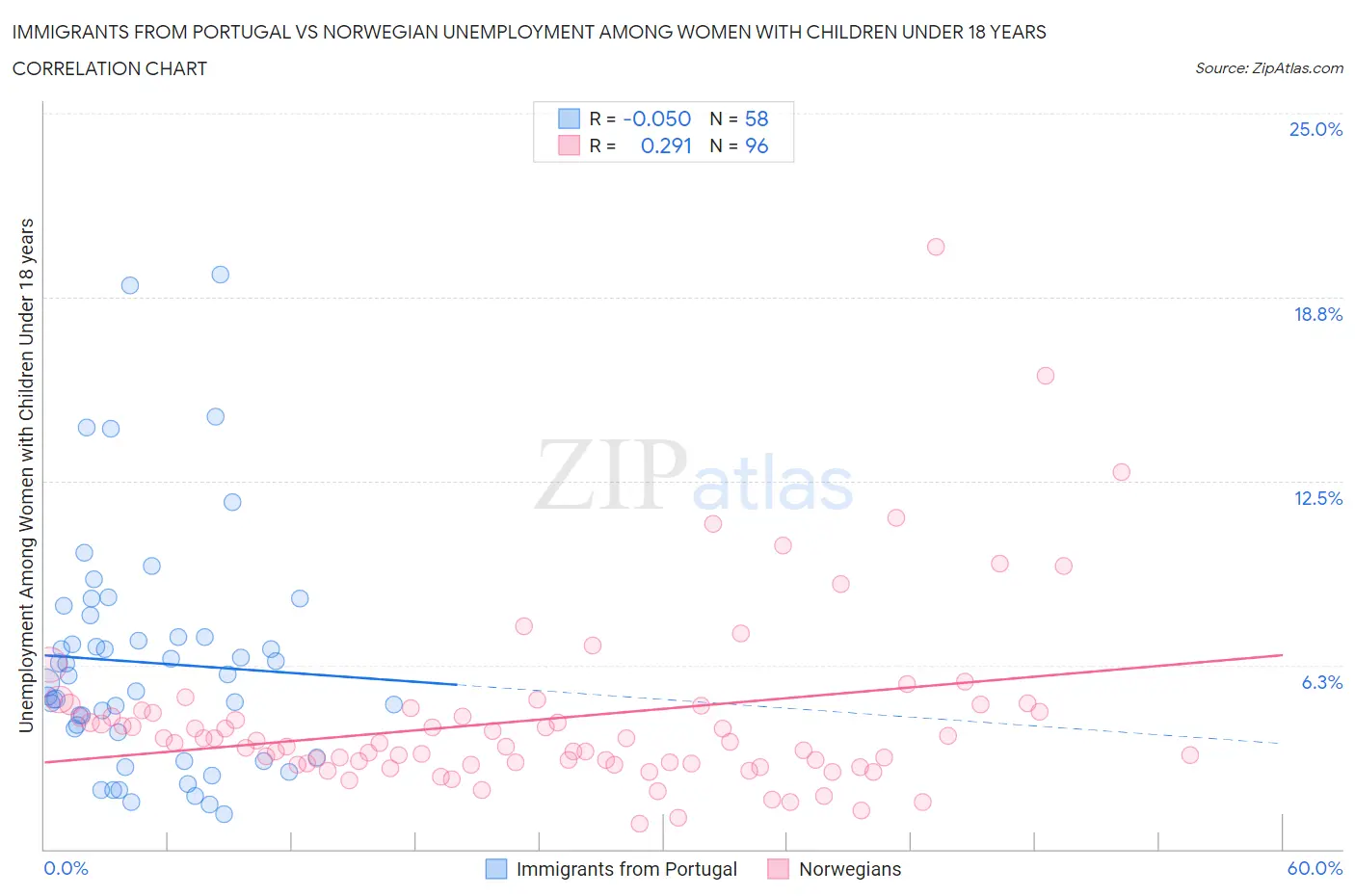 Immigrants from Portugal vs Norwegian Unemployment Among Women with Children Under 18 years