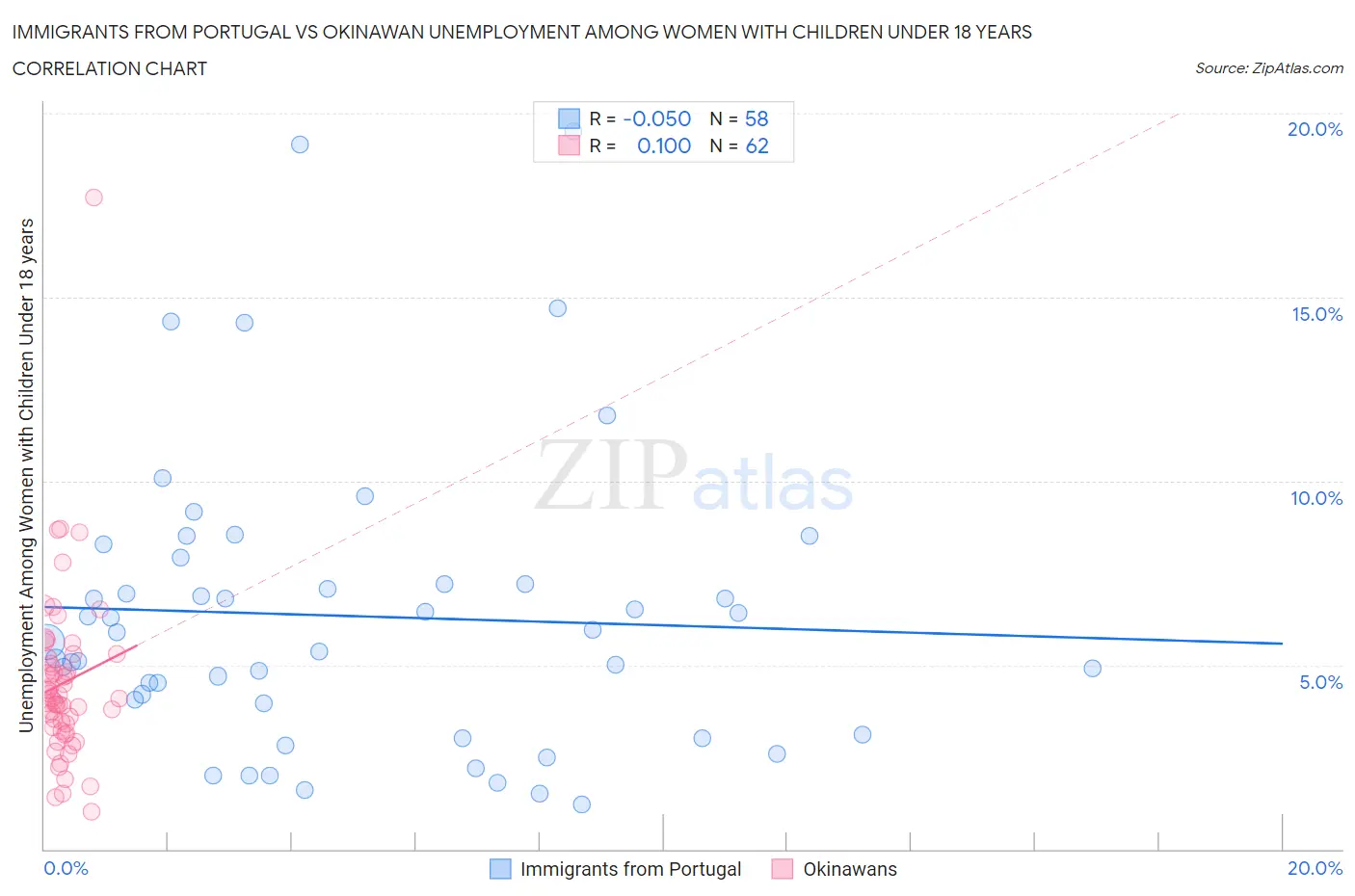 Immigrants from Portugal vs Okinawan Unemployment Among Women with Children Under 18 years