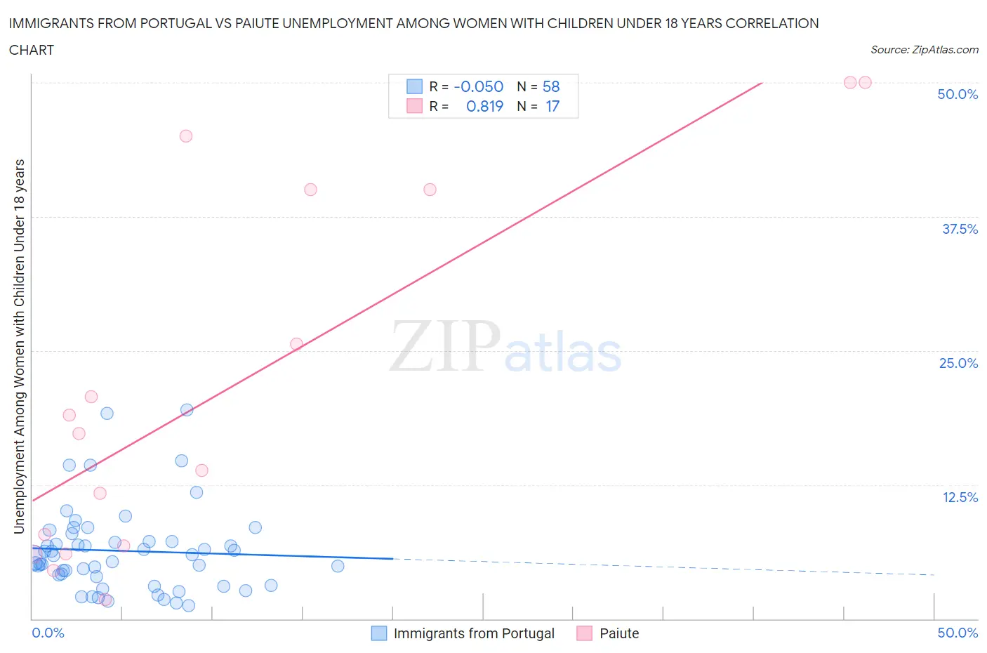 Immigrants from Portugal vs Paiute Unemployment Among Women with Children Under 18 years