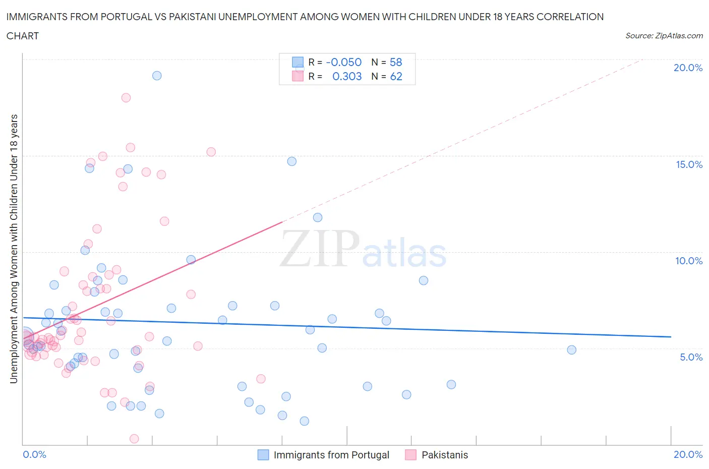 Immigrants from Portugal vs Pakistani Unemployment Among Women with Children Under 18 years