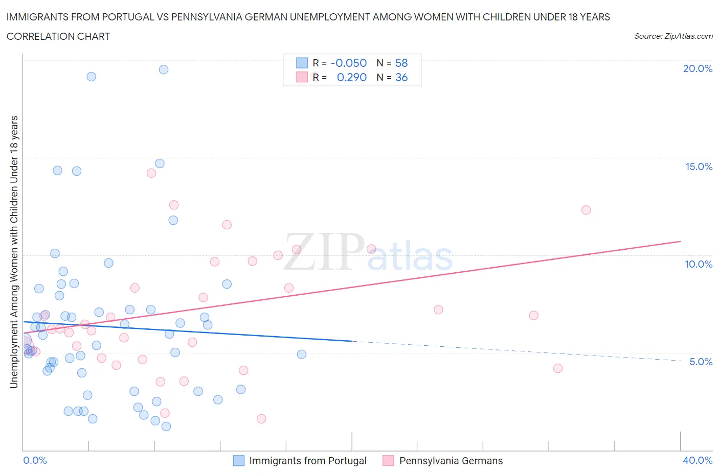Immigrants from Portugal vs Pennsylvania German Unemployment Among Women with Children Under 18 years